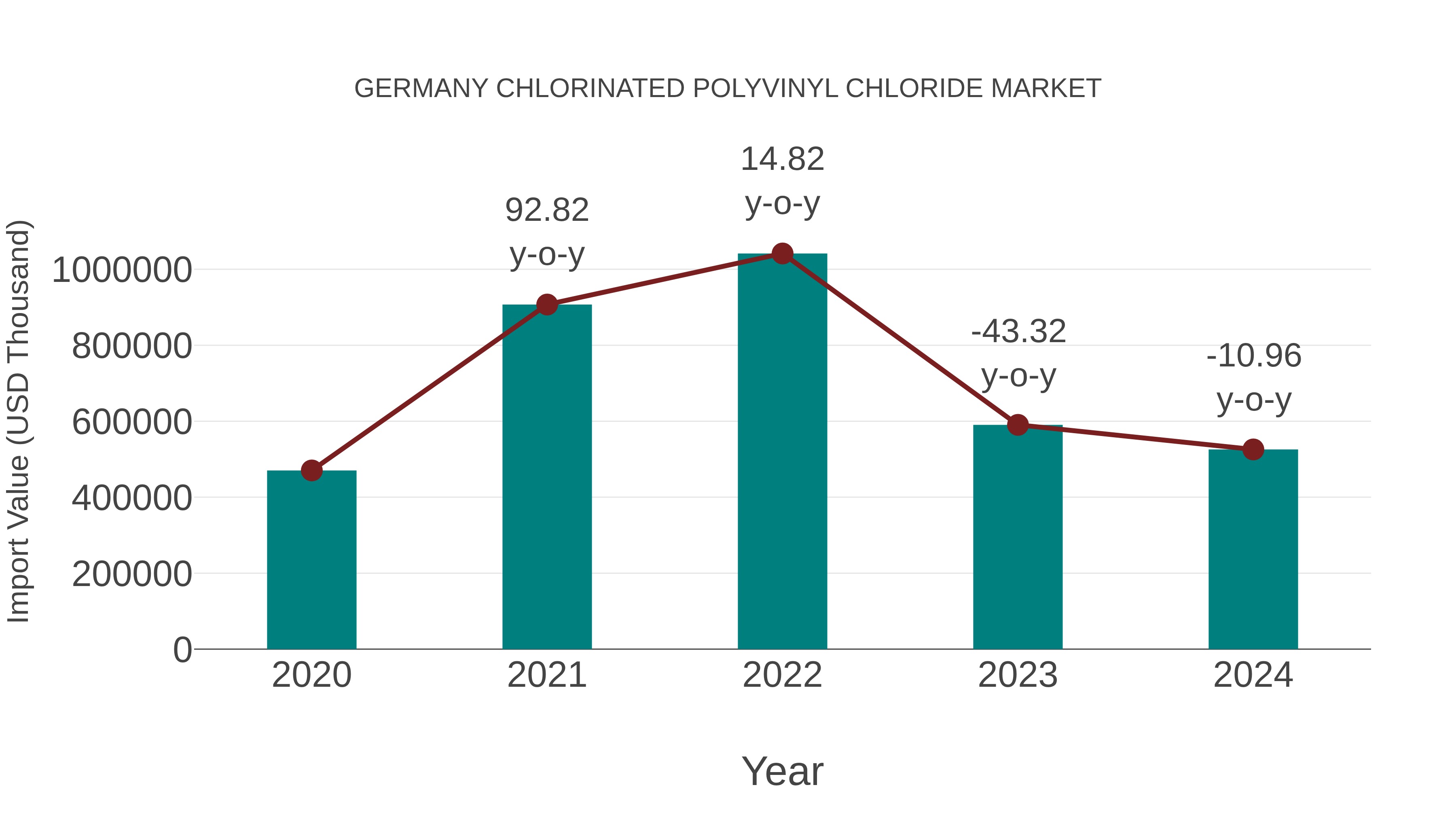  Germany Chlorinated Polyvinyl Chloride Market: Import Trend Analysis