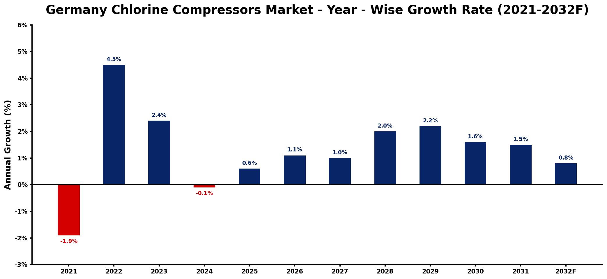 Germany Chlorine Compressors Market Year-wise Growth Rate and Key Drivers