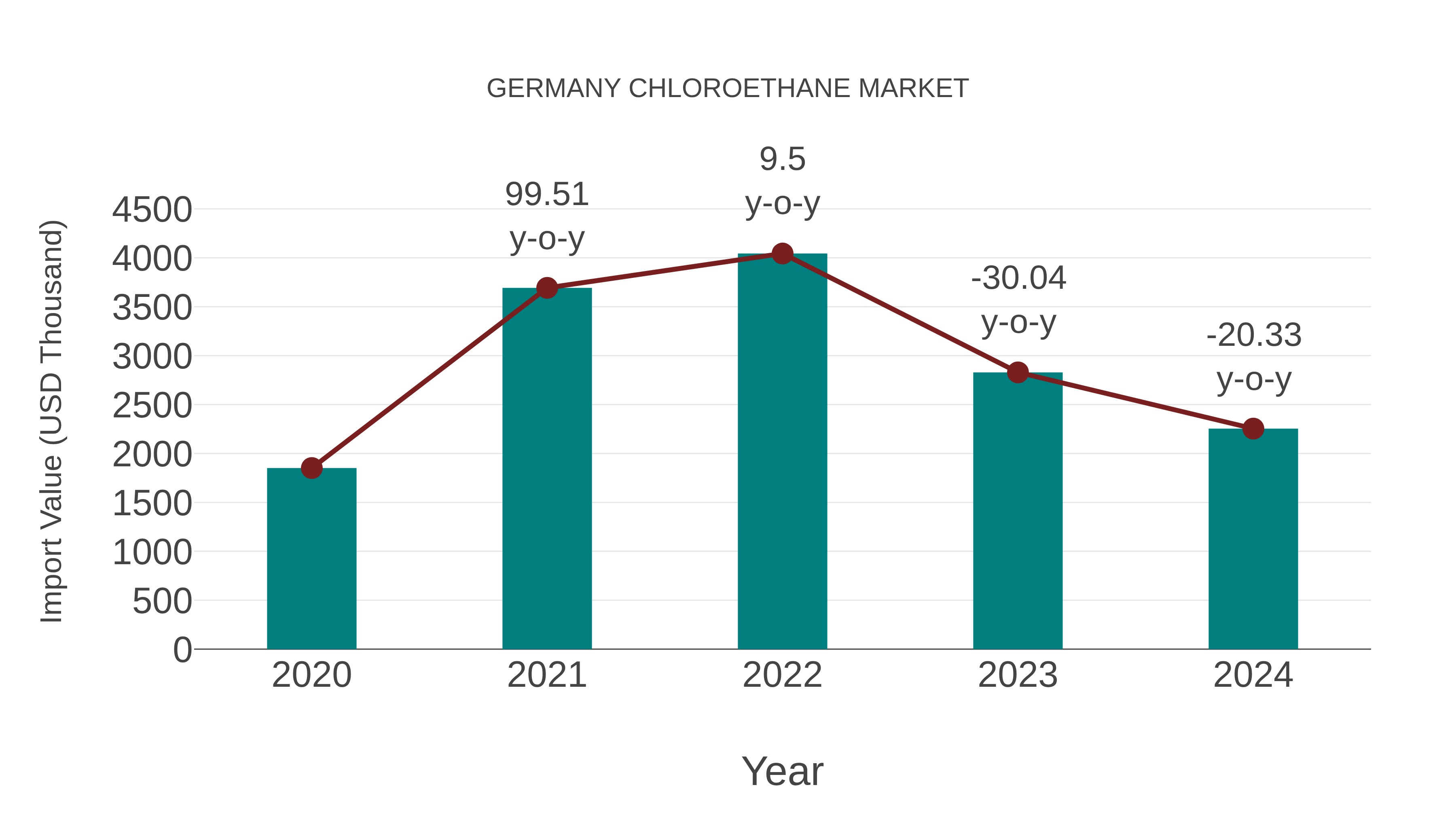  Germany Chloroethane Market: Import Trend Analysis
