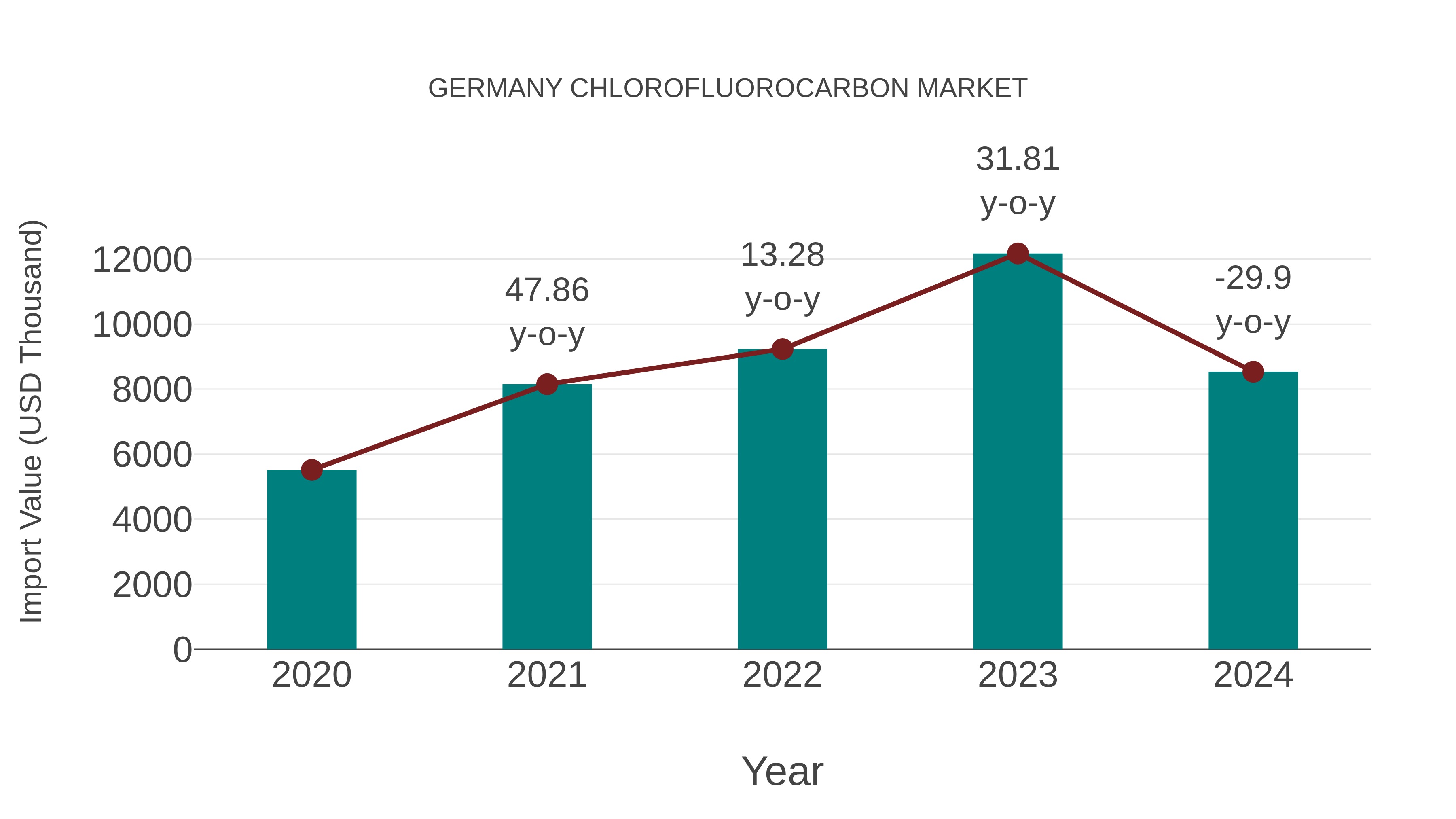  Germany Chlorofluorocarbon Market: Import Trend Analysis