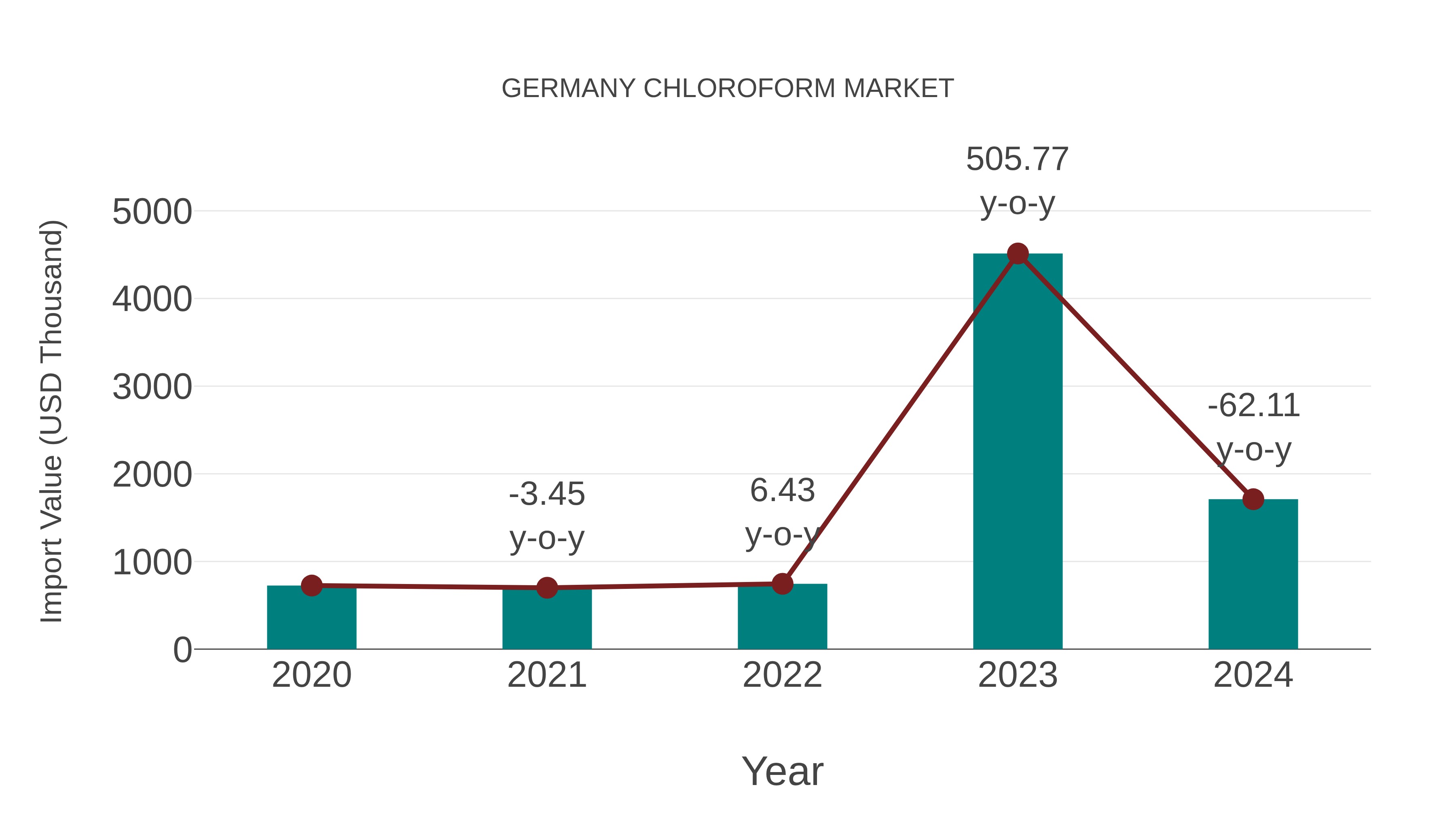  Germany Chloroform Market: Import Trend Analysis