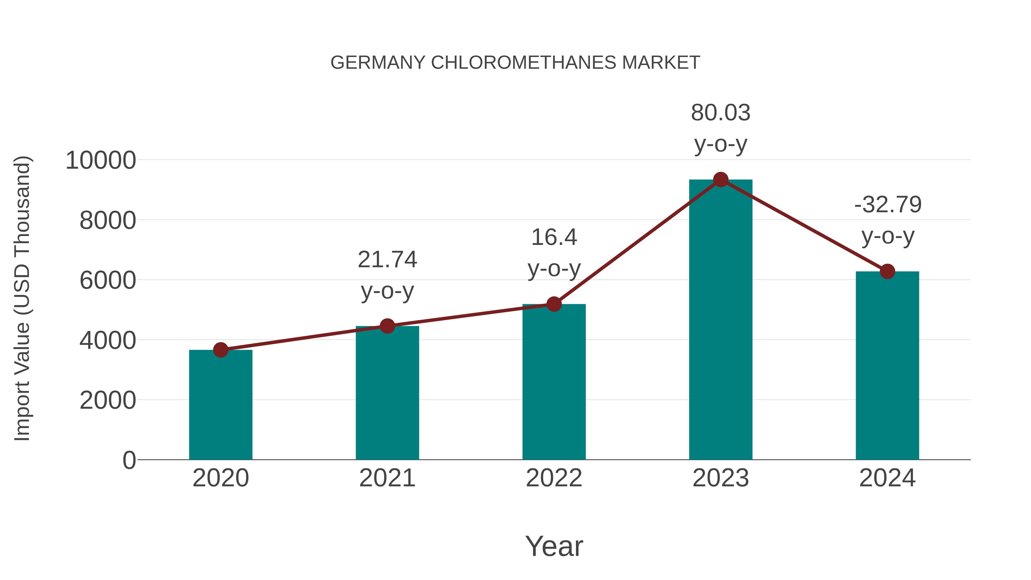  Germany Chloromethanes Market: Import Trend Analysis