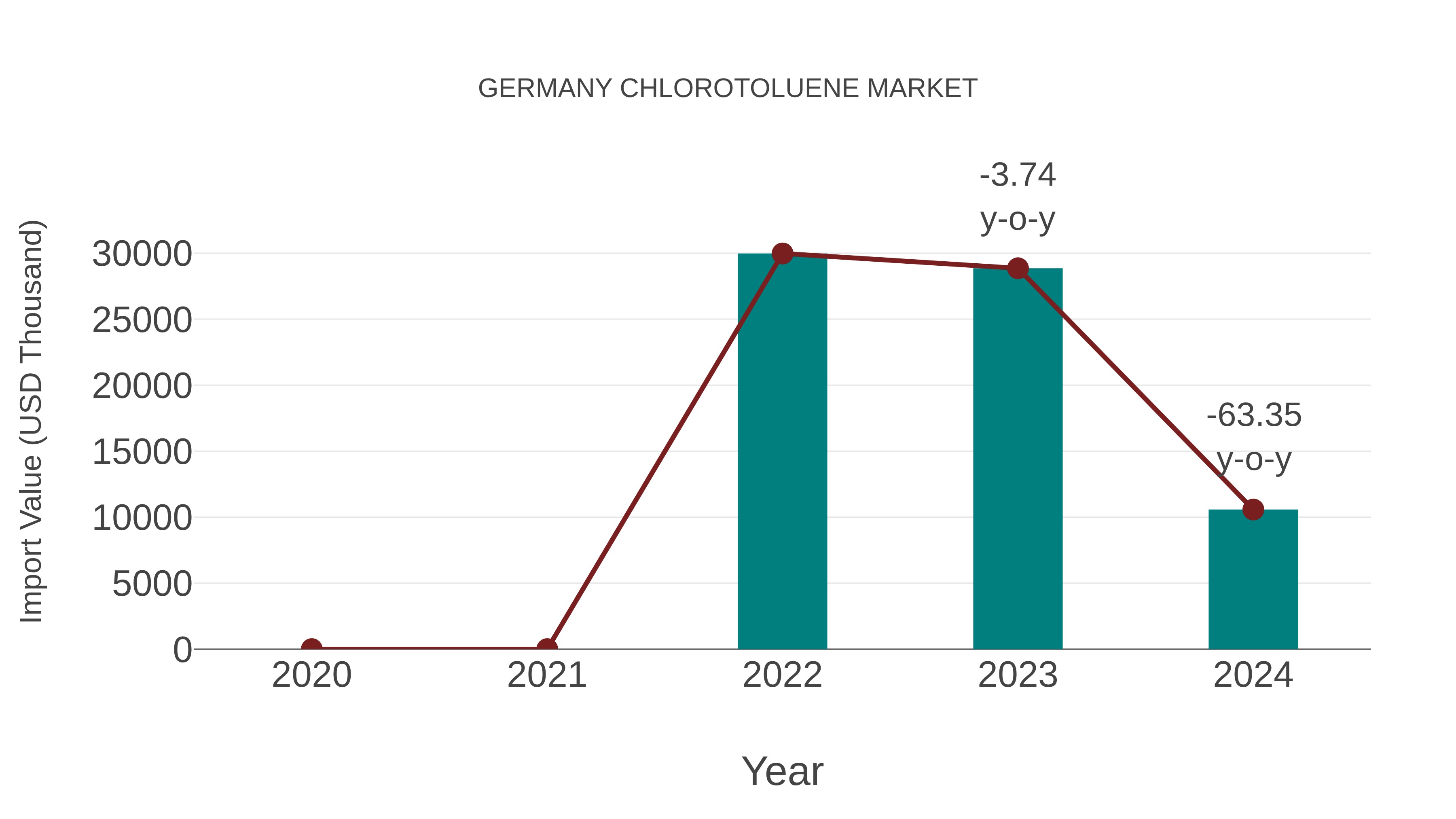 Germany Chlorotoluene Market: Import Trend Analysis