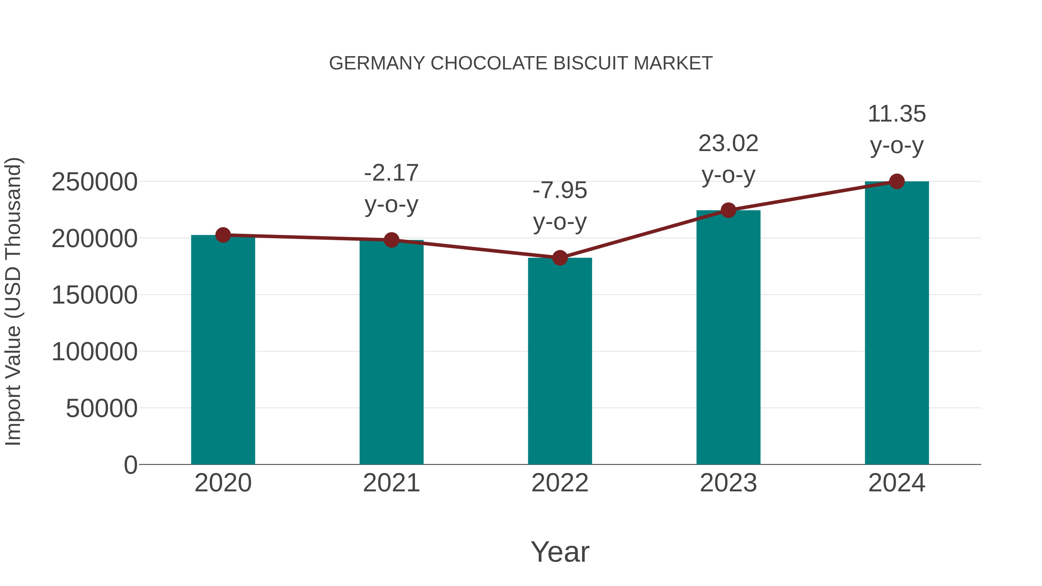  Germany Chocolate Biscuit Market: Import Trend Analysis