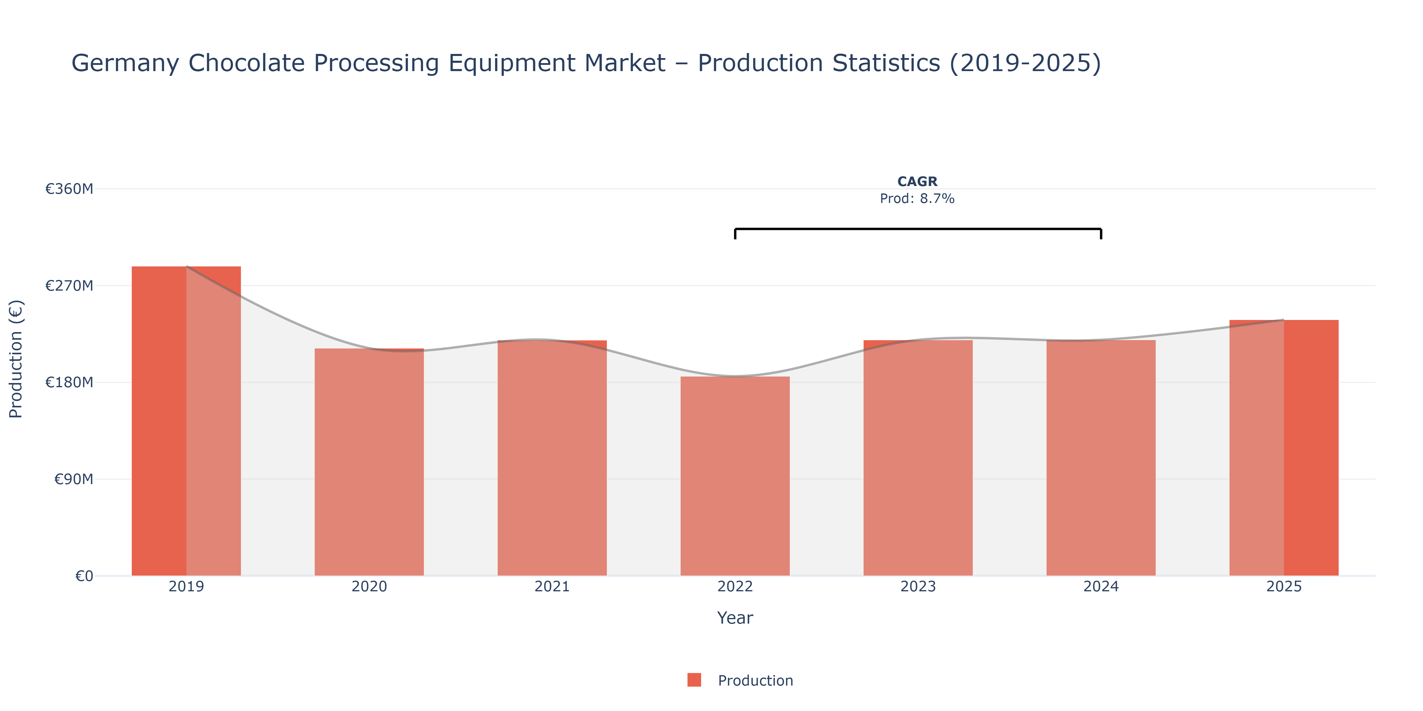 Germany Chocolate Processing Equipment  - Market Production Statistics (2019-2025)