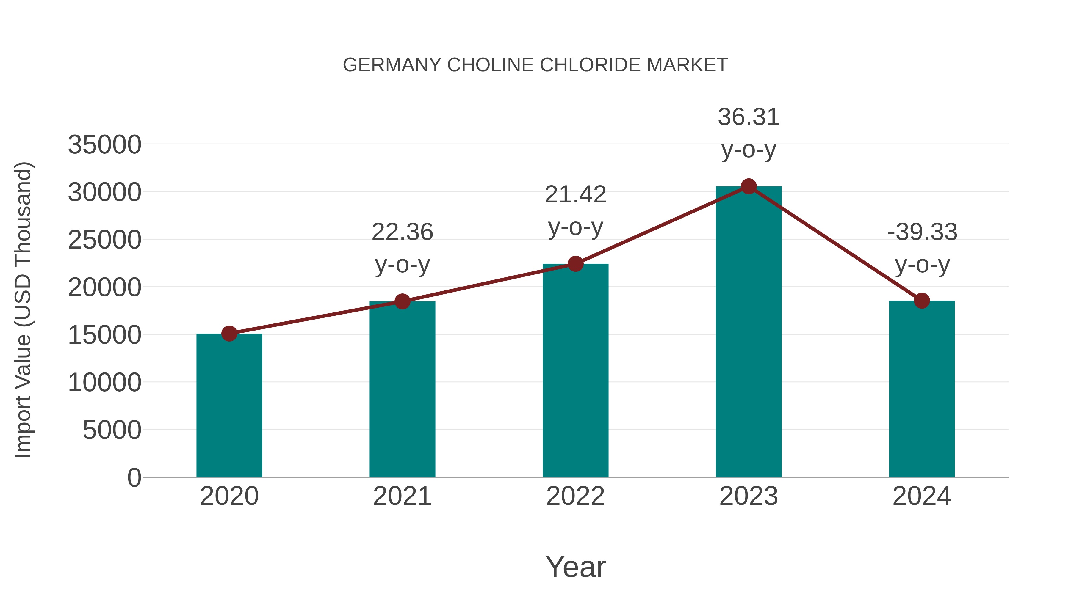 Germany Choline Chloride Market: Import Trend Analysis