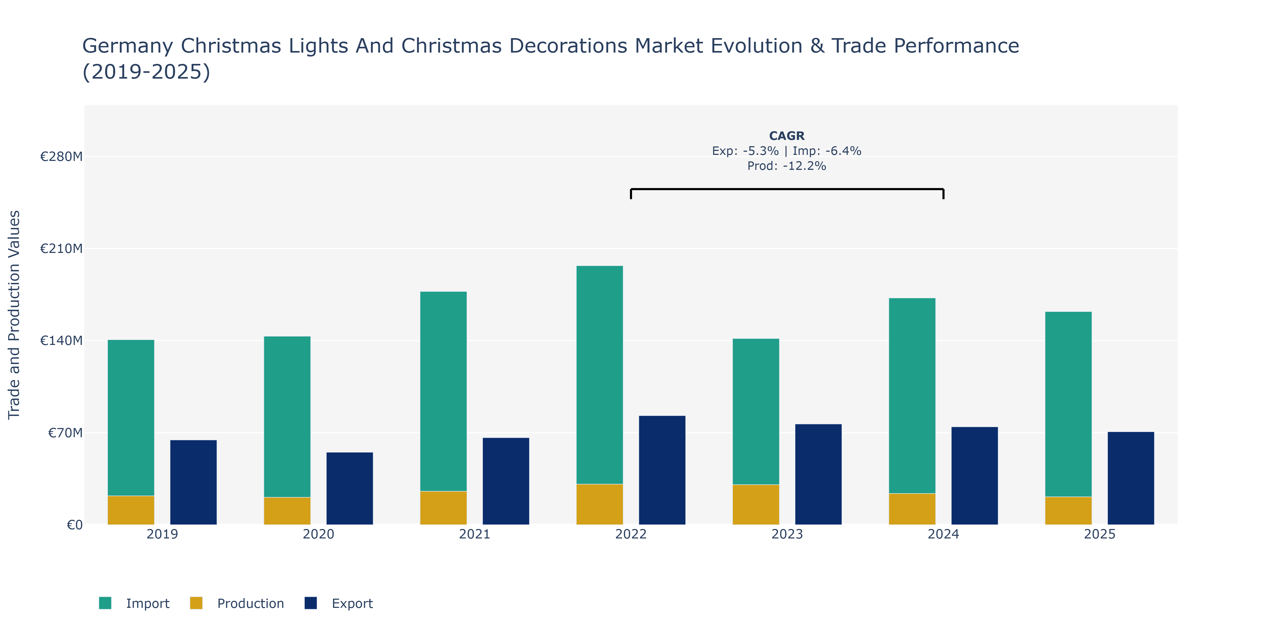 Germany Christmas Lights And Christmas Decorations Market: Production & Trade Performance (2019-2025)