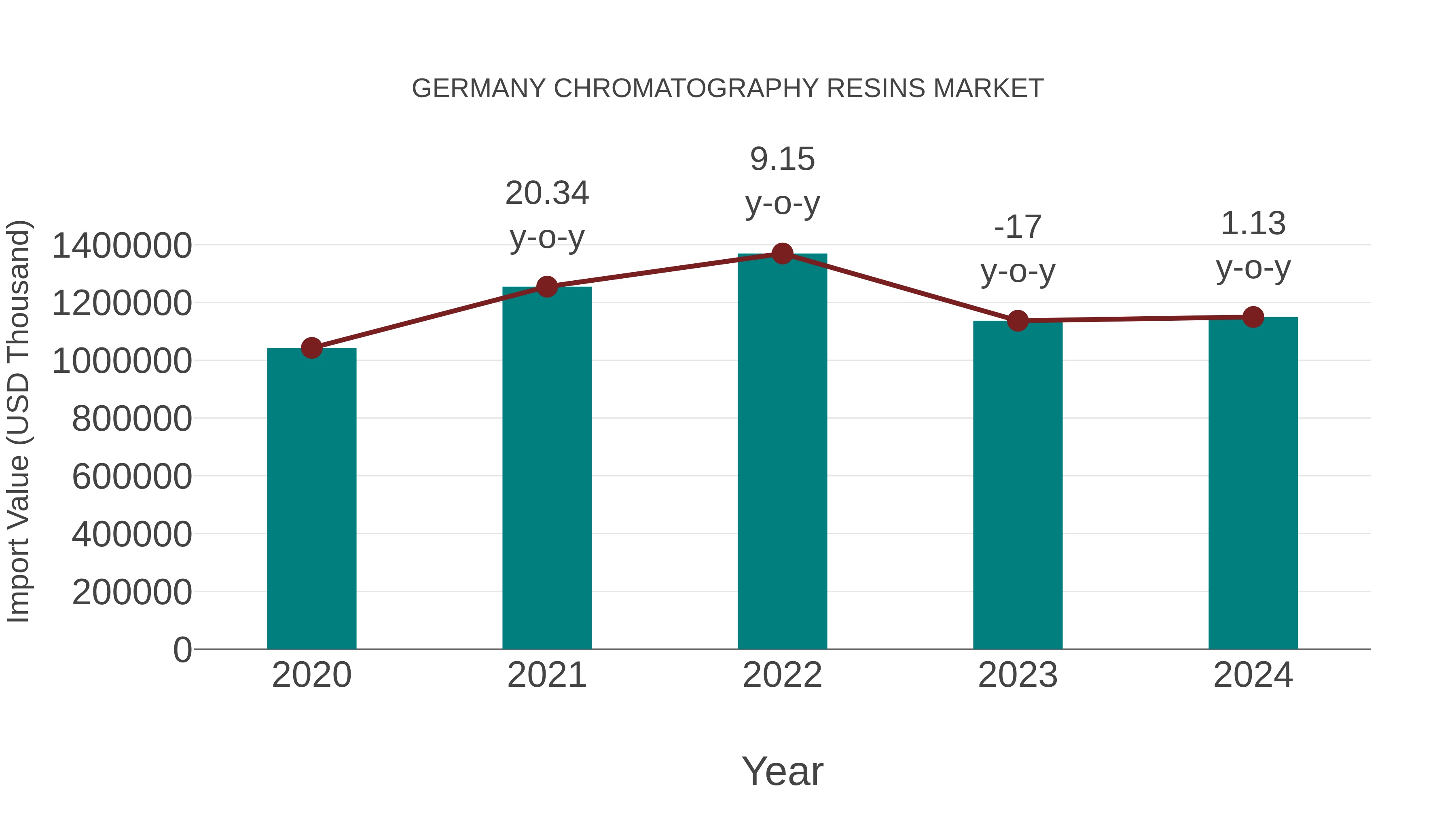  Germany Chromatography Resins Market: Import Trend Analysis