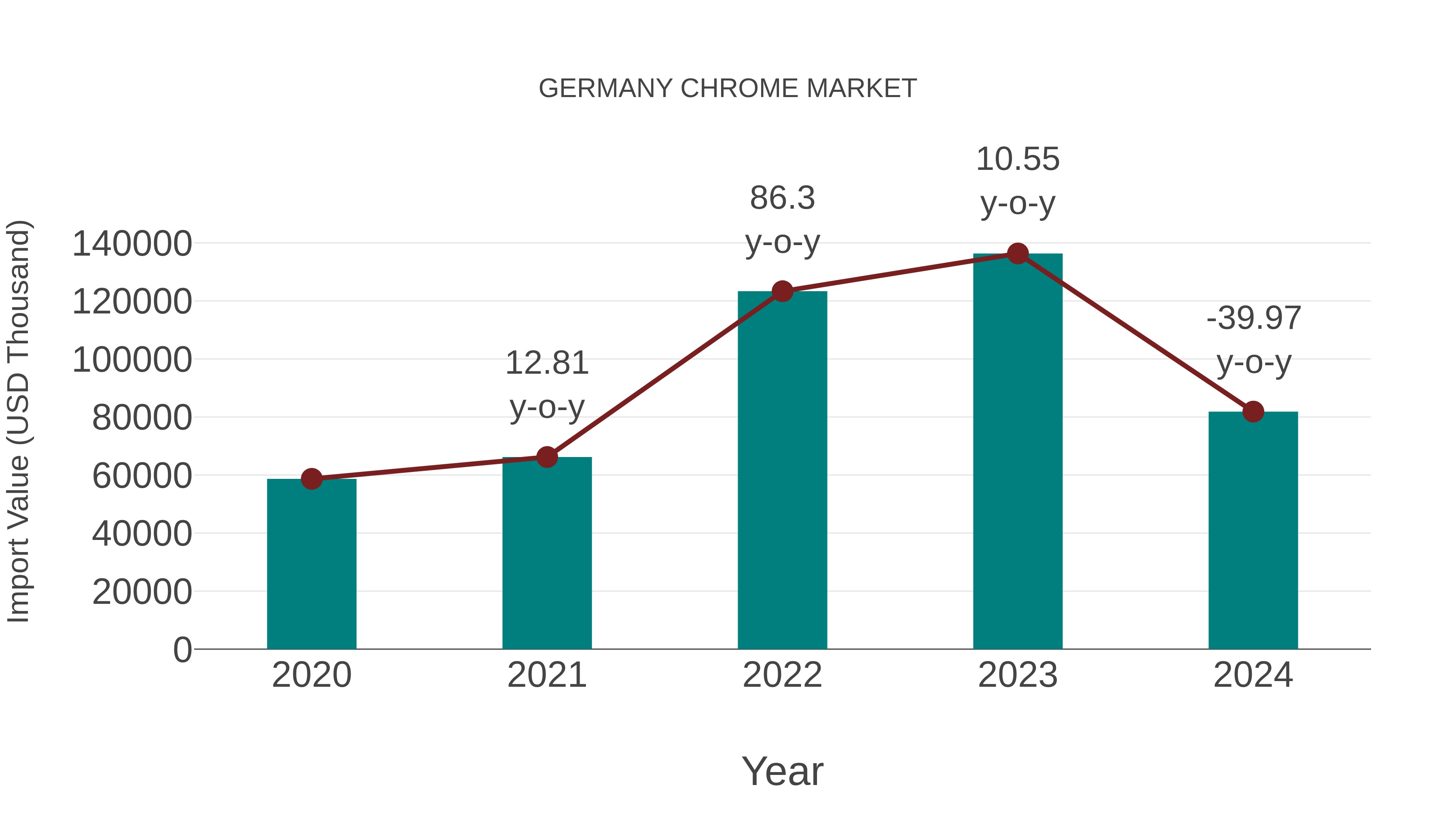  Germany Chrome Market: Import Trend Analysis