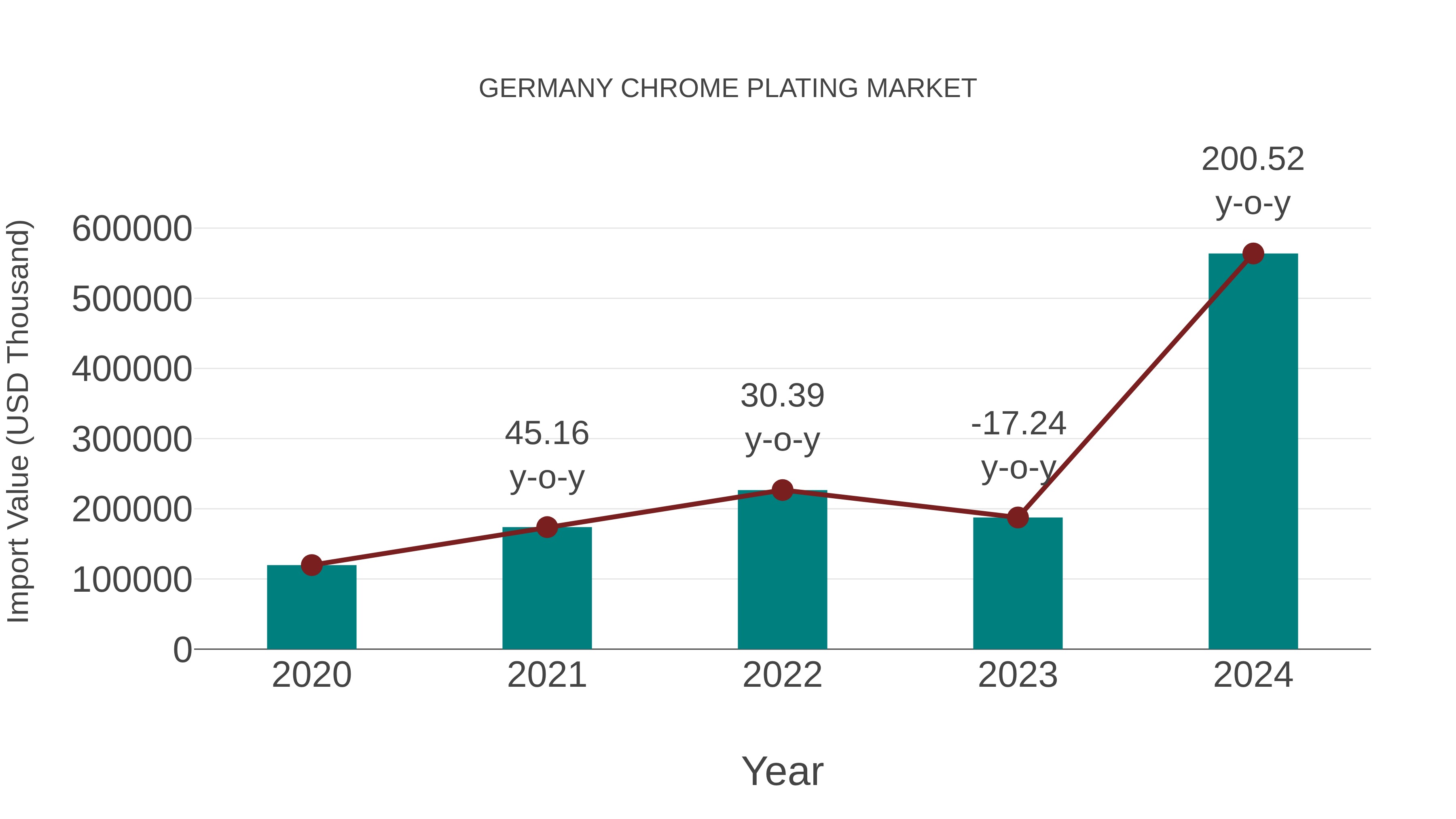 Germany Chrome Plating Market: Import Trend Analysis