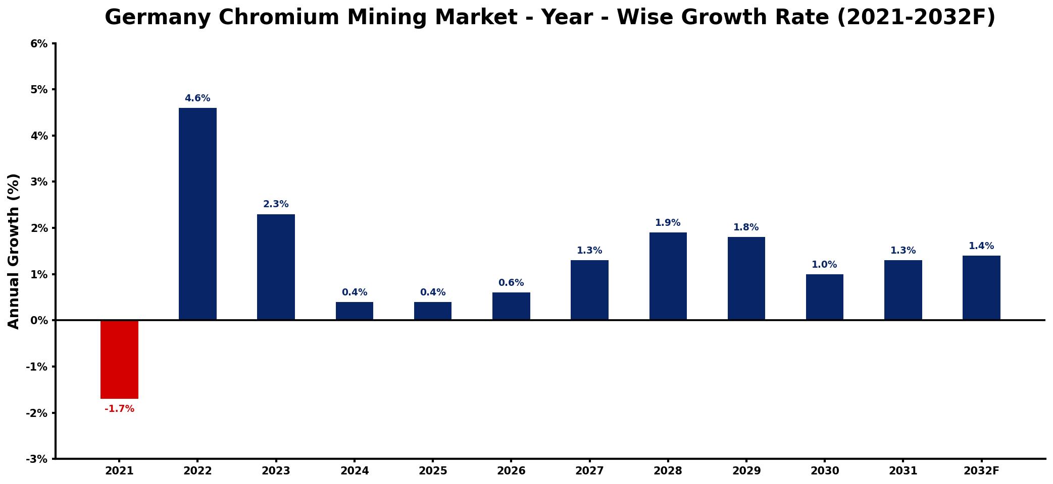 Germany Chromium Mining Market Year-wise Growth Rate and Key Drivers