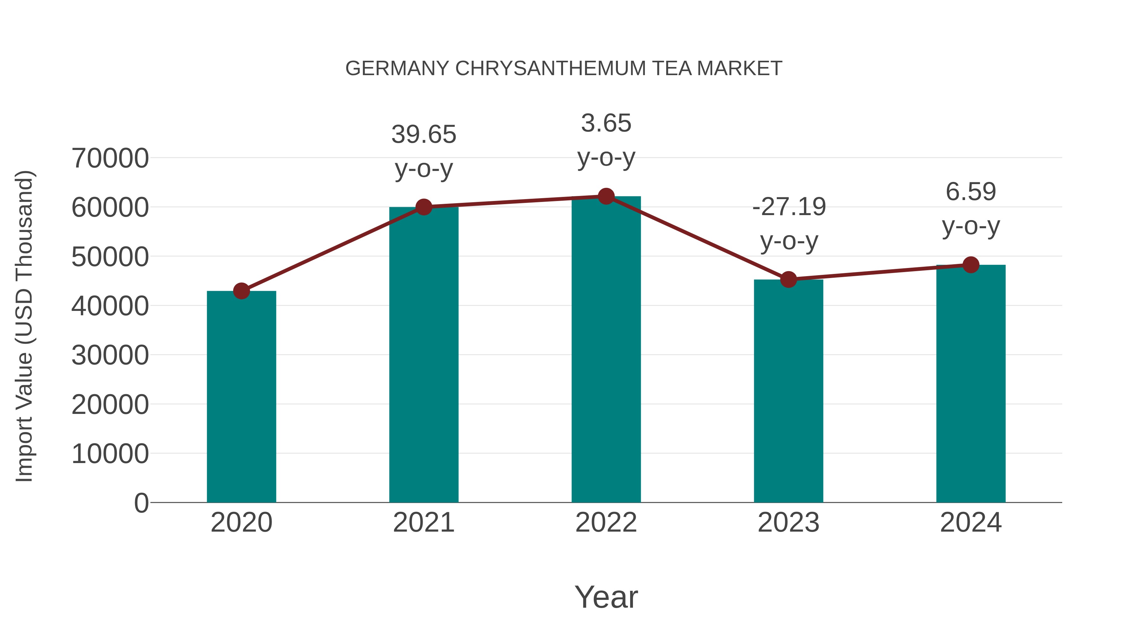  Germany Chrysanthemum Tea Market: Import Trend Analysis