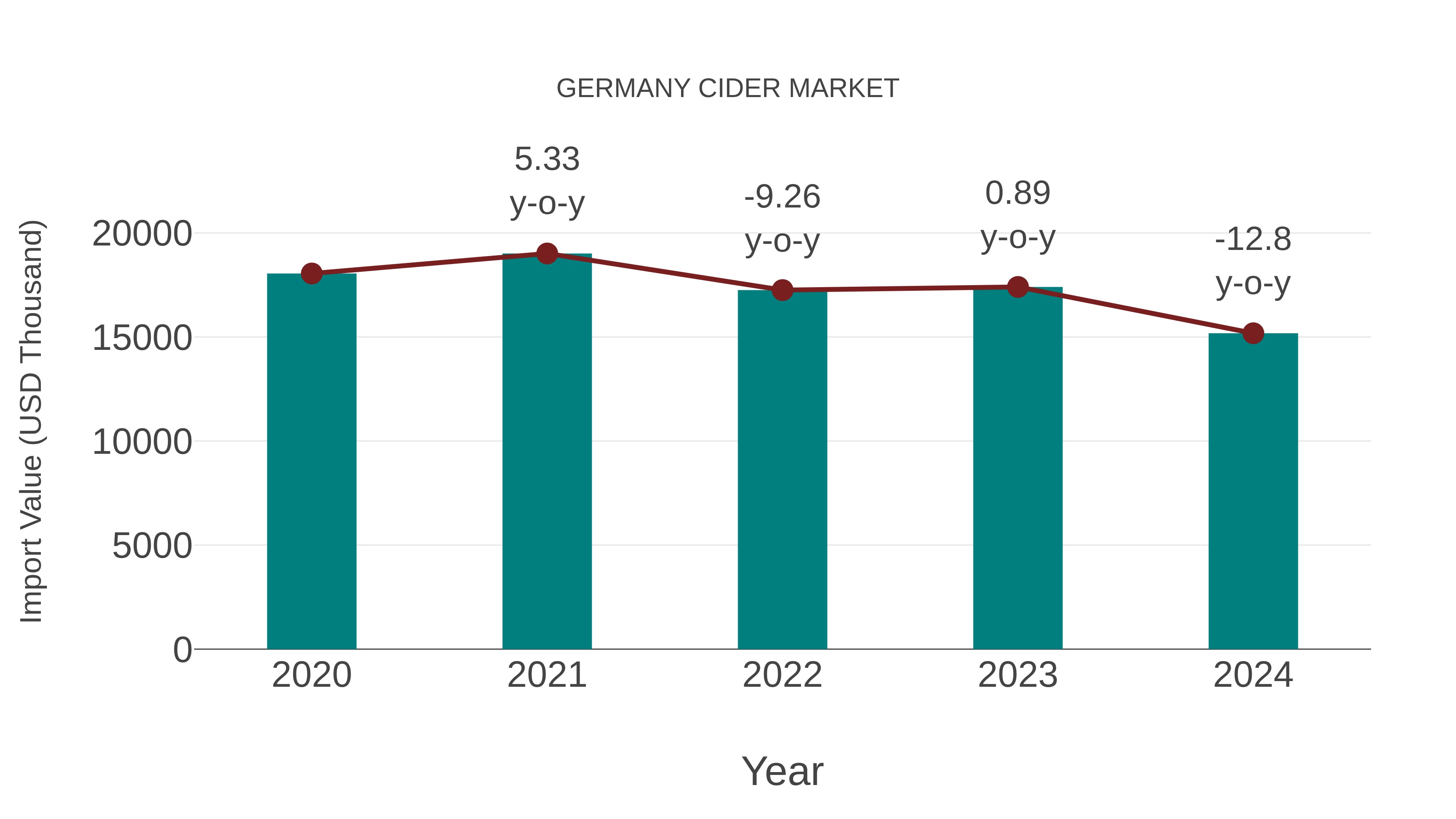 Germany Cider Market: Import Trend Analysis