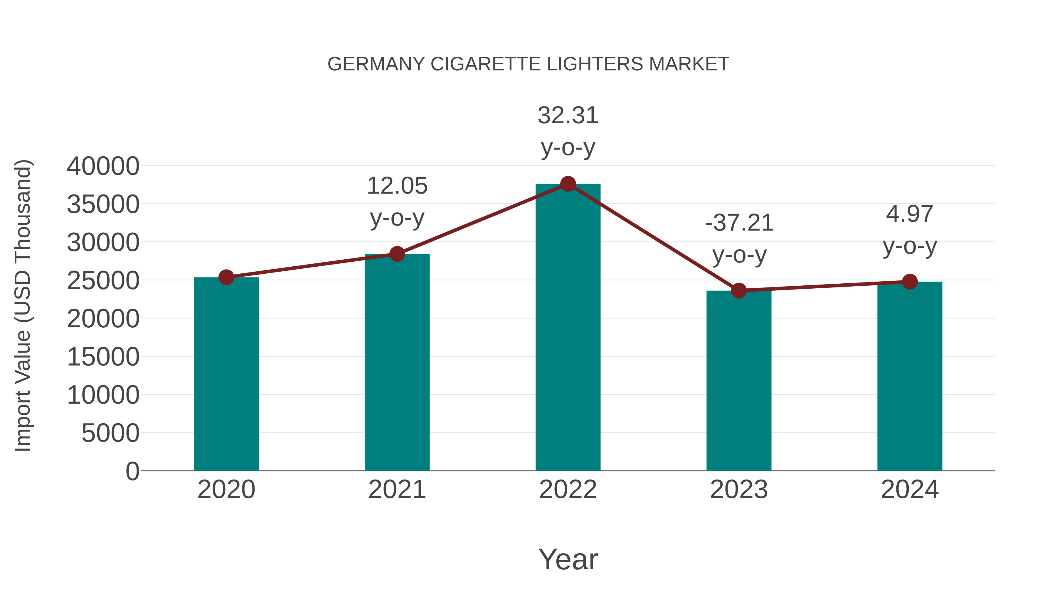 Germany Cigarette Lighters Market: Import Trend Analysis