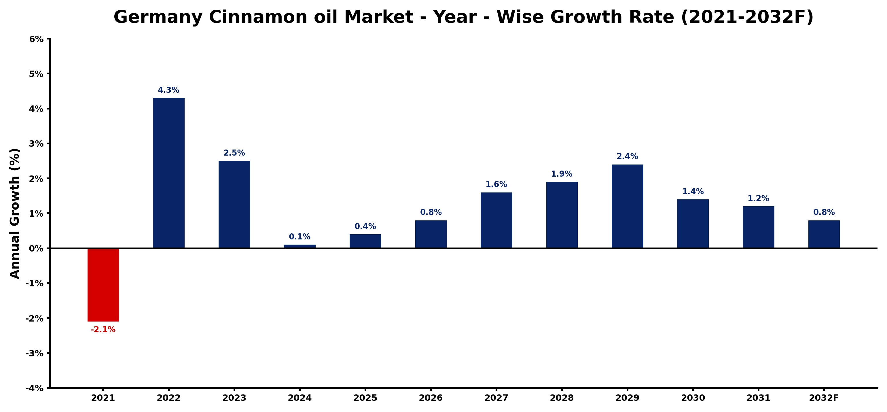 Germany Cinnamon oil Market Year-wise Growth Rate and Key Drivers