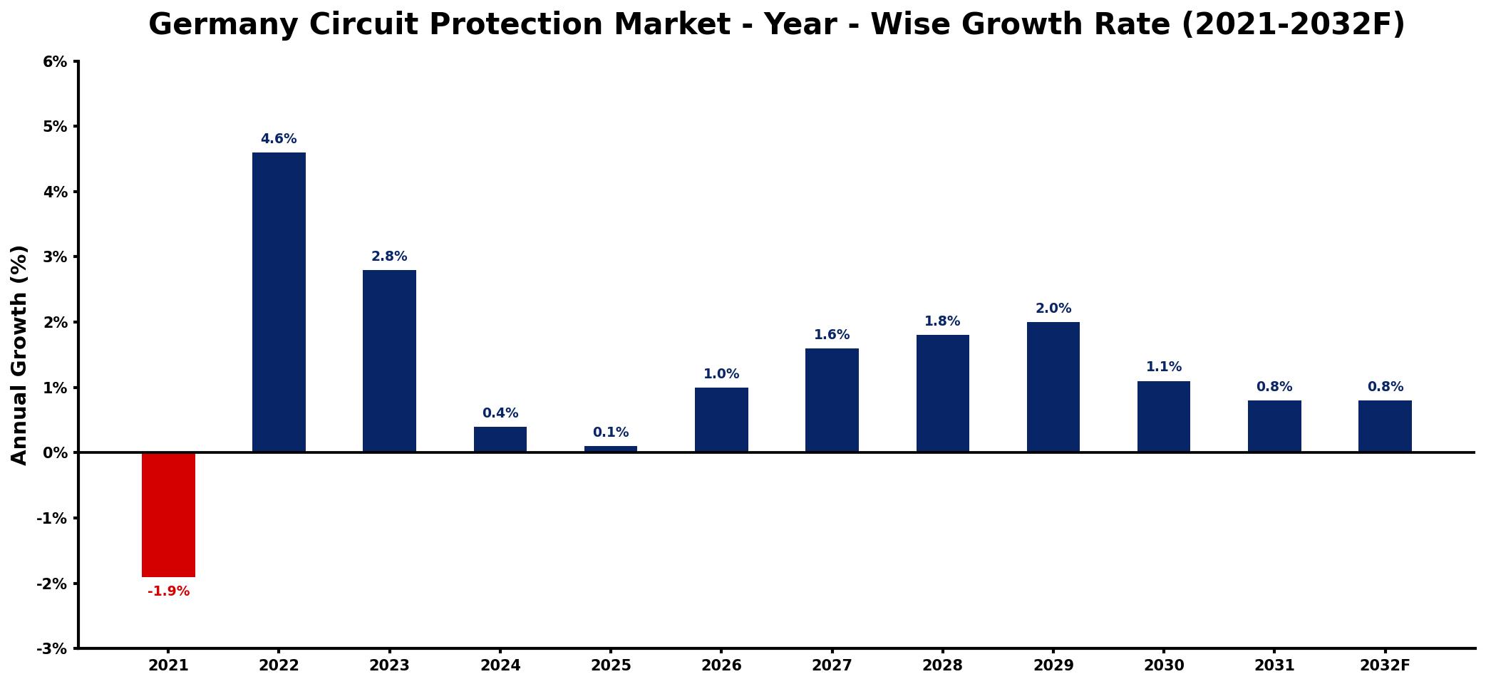 Germany Circuit Protection Market Year-wise Growth Rate and Key Drivers