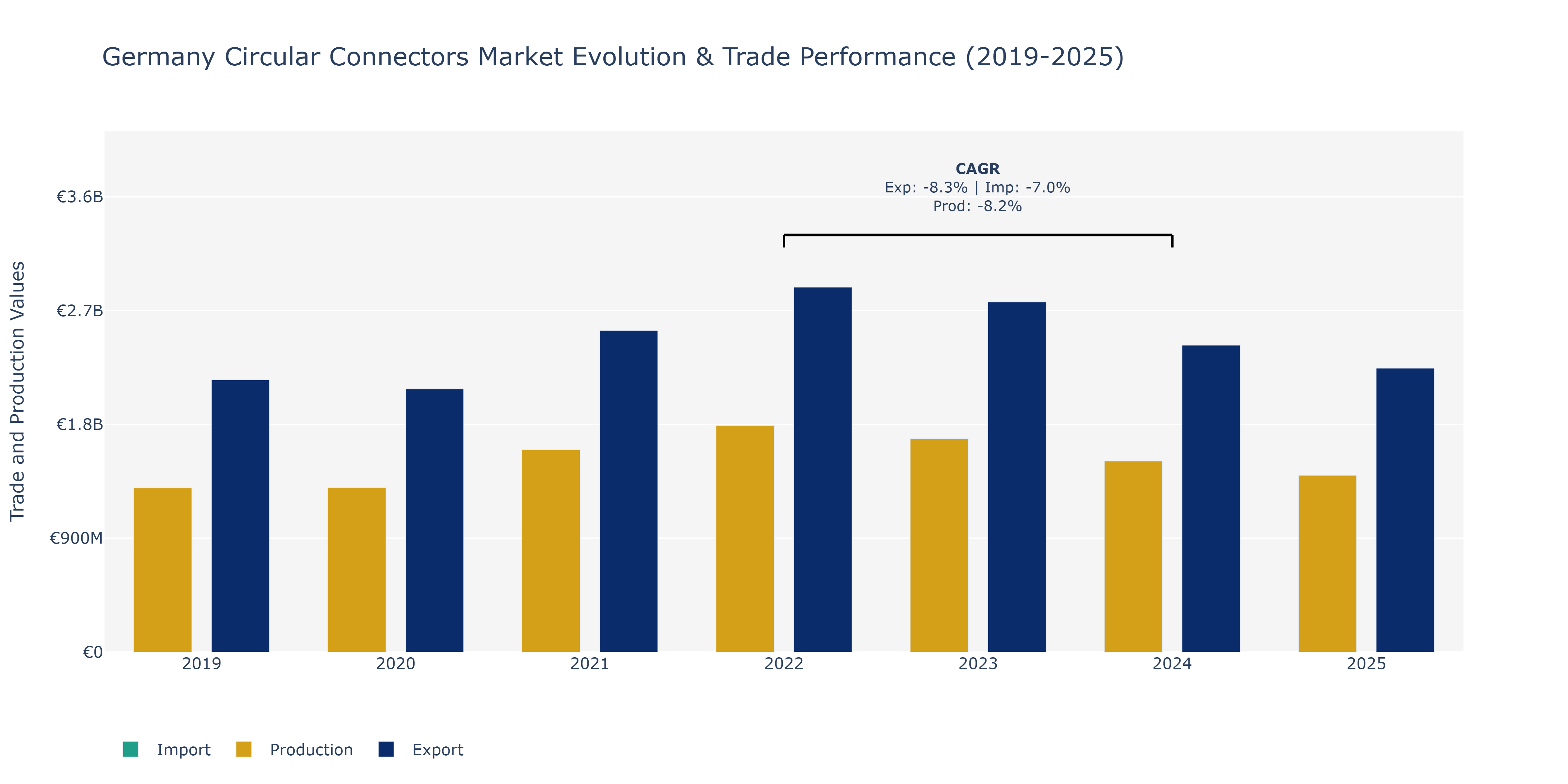 Germany Circular Connectors Market: Production & Trade Performance (2019-2025)