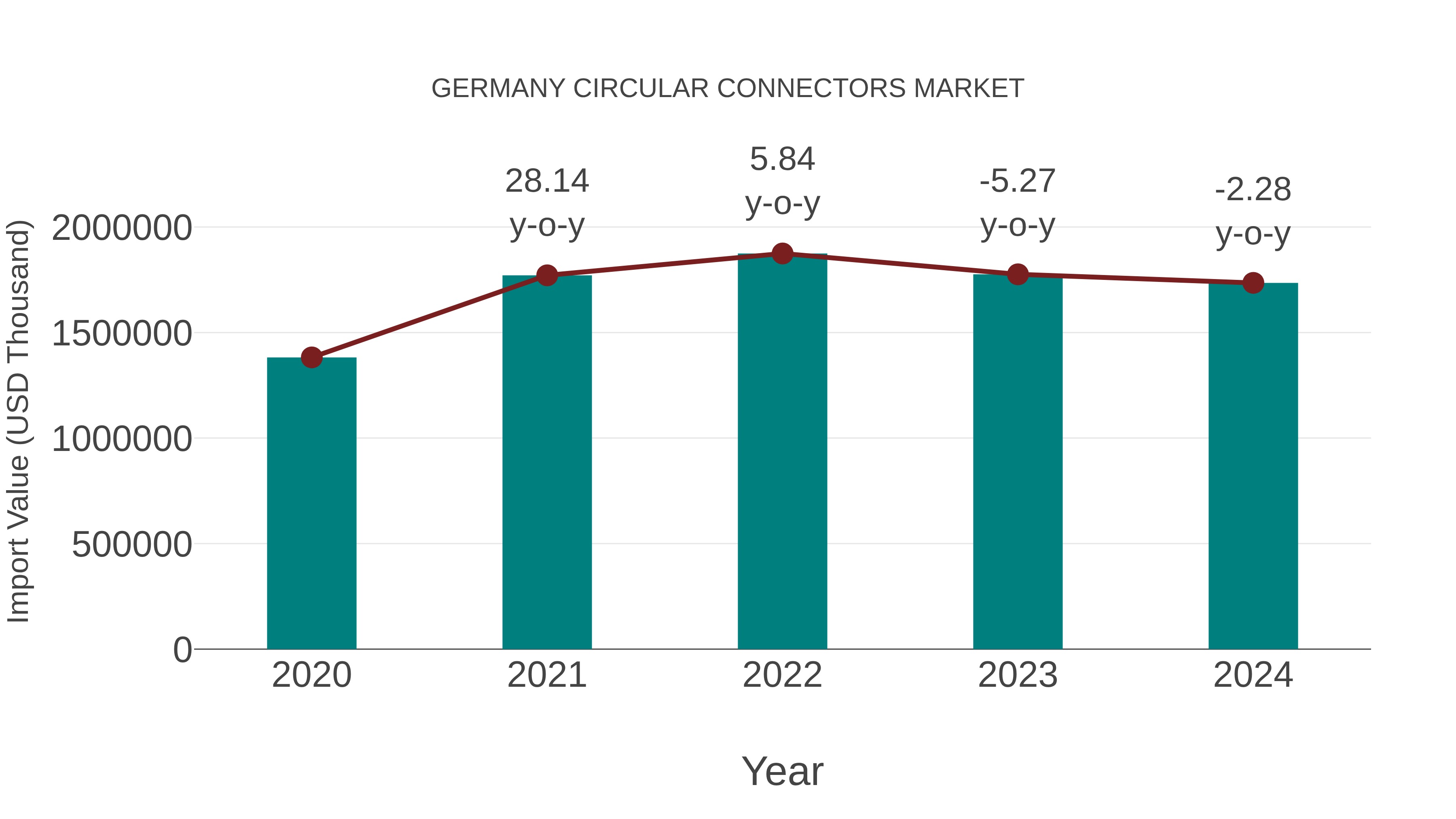  Germany Circular Connectors Market: Import Trend Analysis