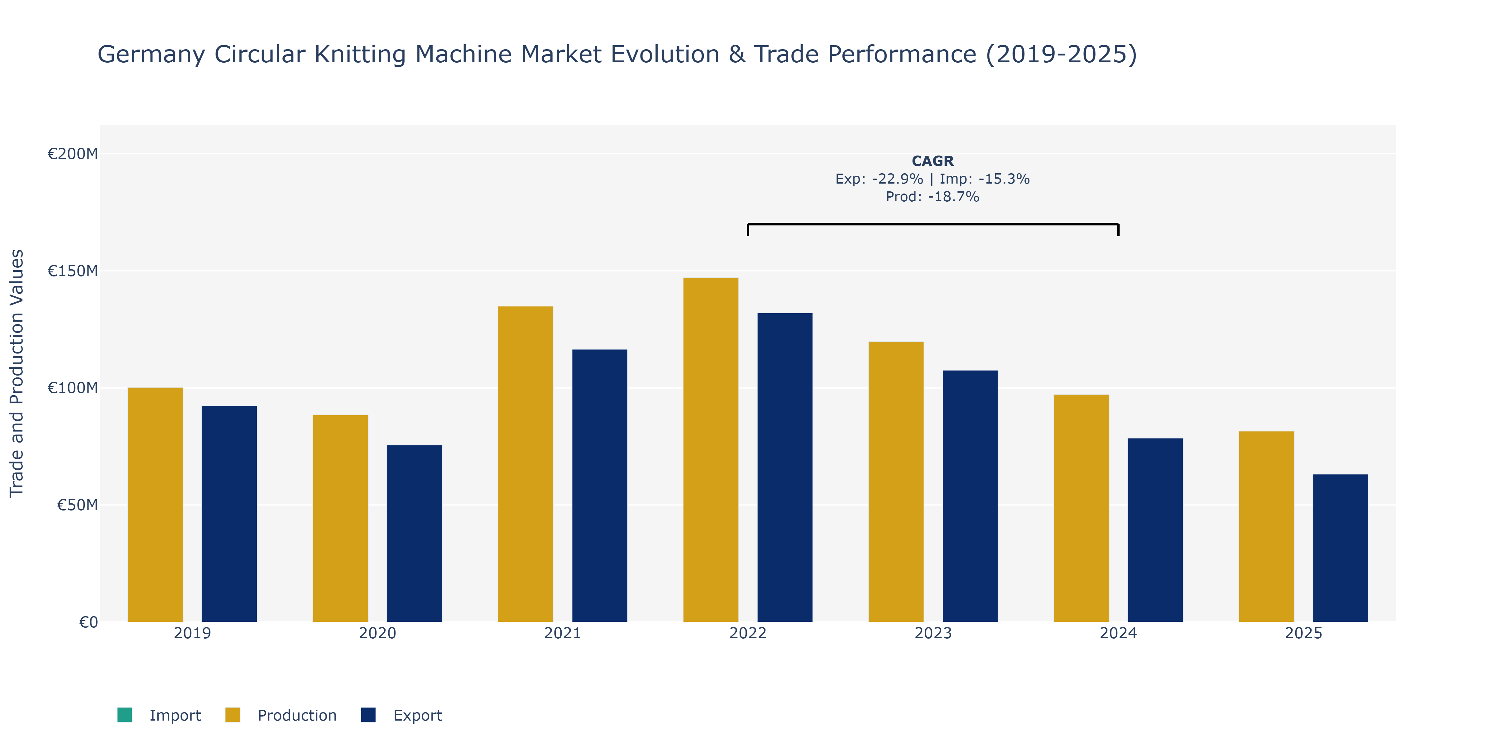 Germany Circular Knitting Machine Market: Production & Trade Performance (2019-2025)