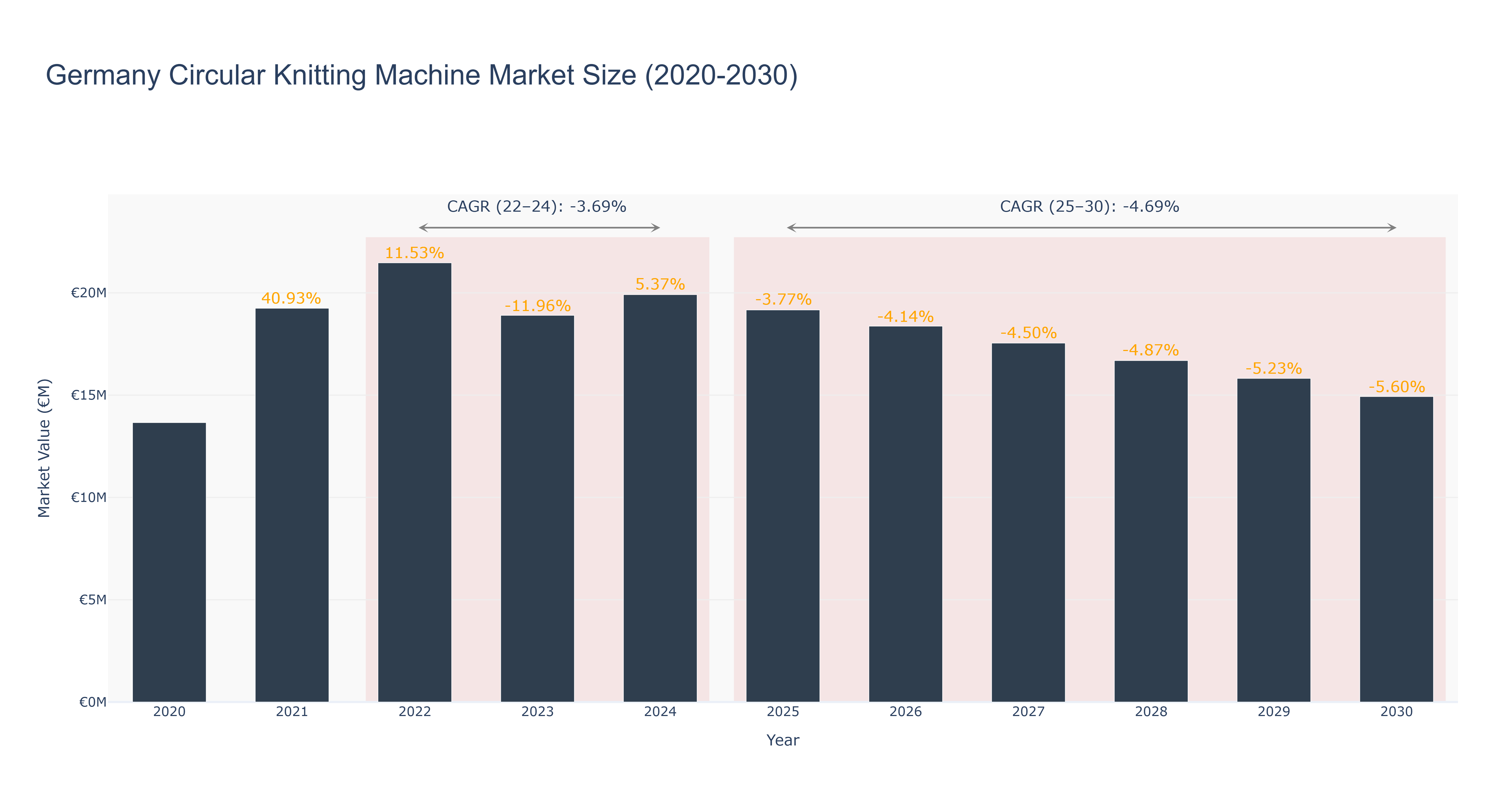 Germany Circular Knitting Machine Market Size (2020-2030)