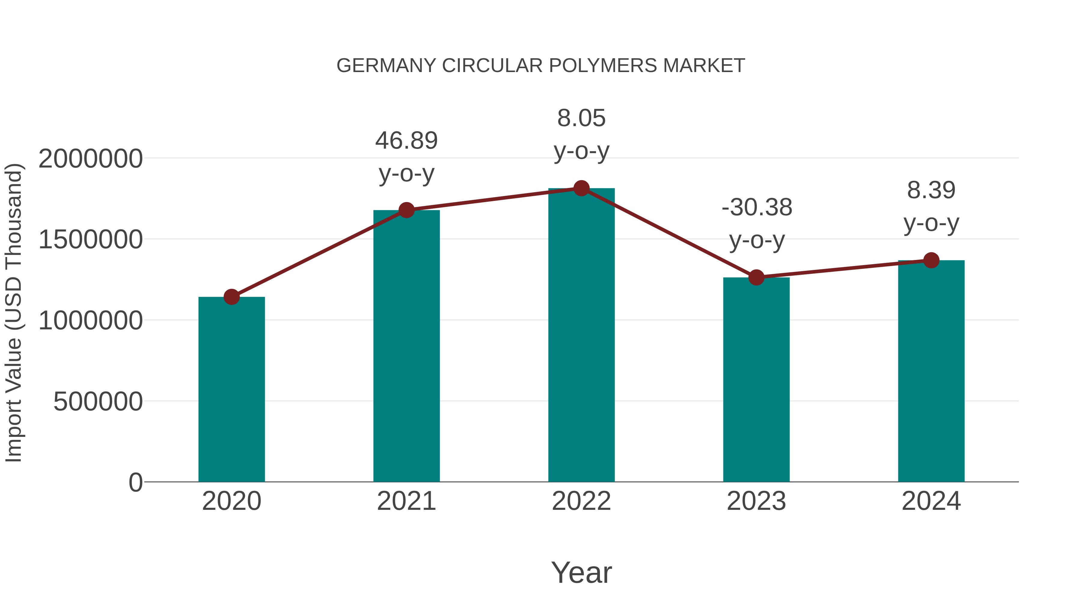  Germany Circular Polymers Market: Import Trend Analysis
