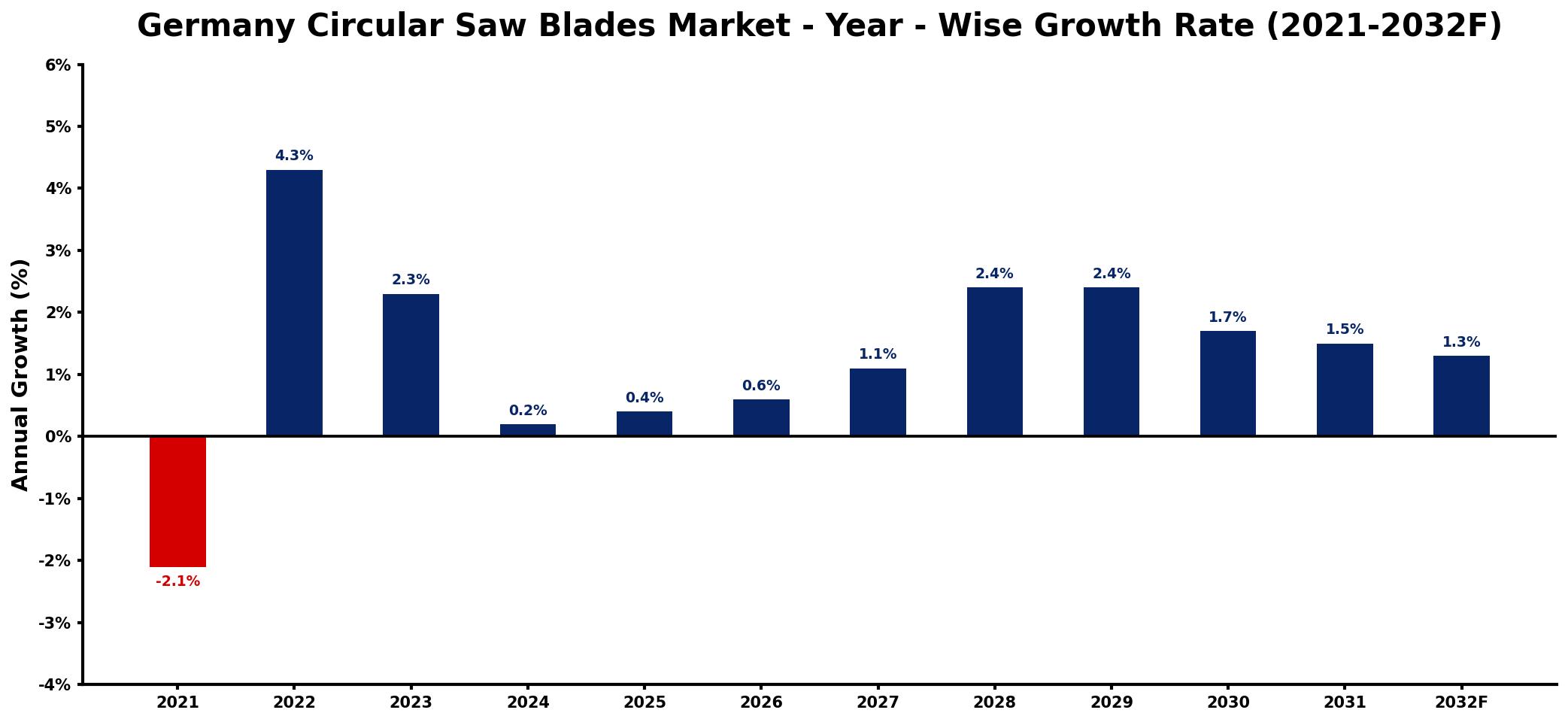 Germany Circular Saw Blades Market Year-wise Growth Rate and Key Drivers