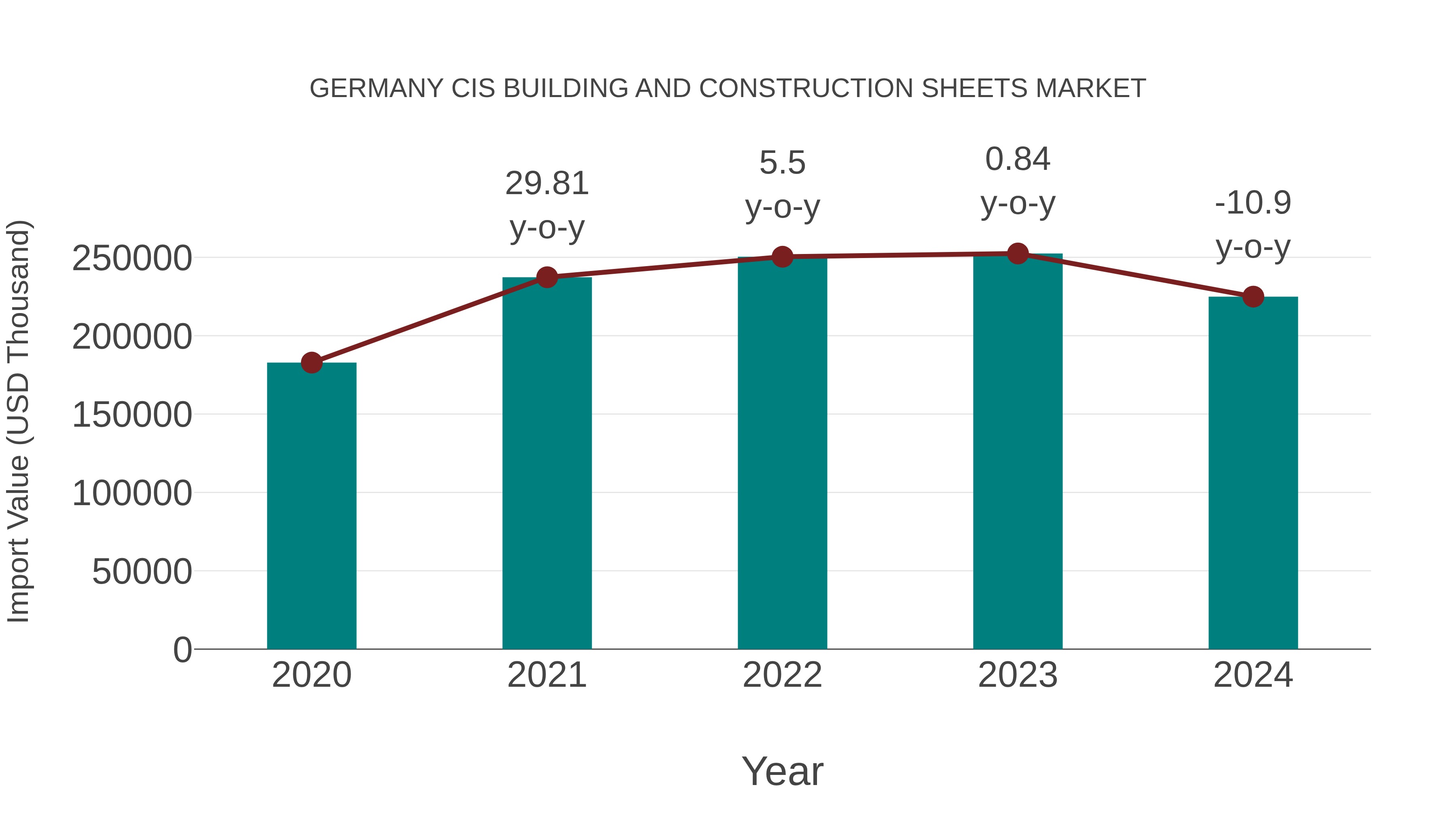 Germany Cis Building and Construction Sheets Market: Import Trend Analysis