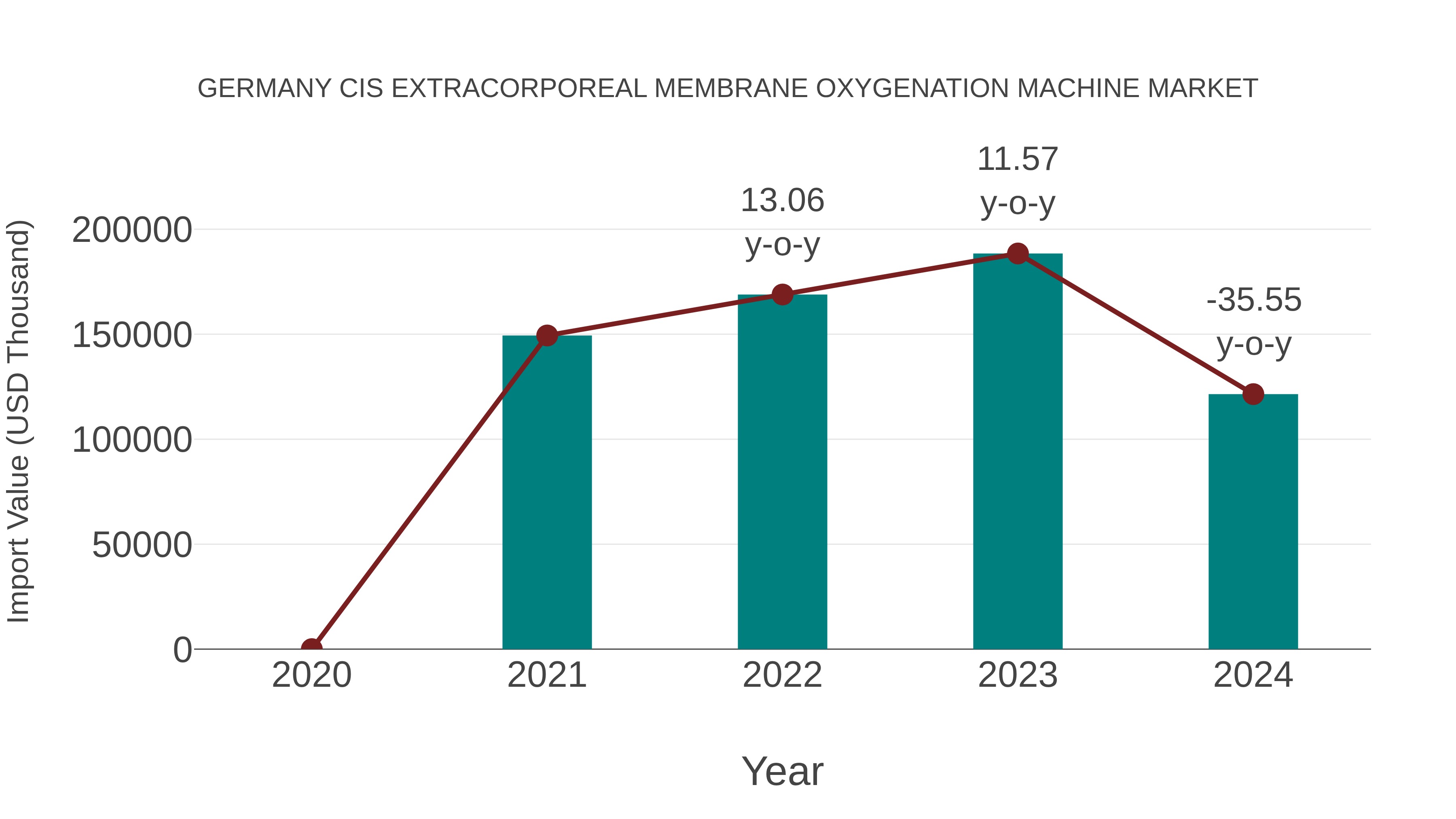  Germany Cis Extracorporeal Membrane Oxygenation Machine Market: Import Trend Analysis