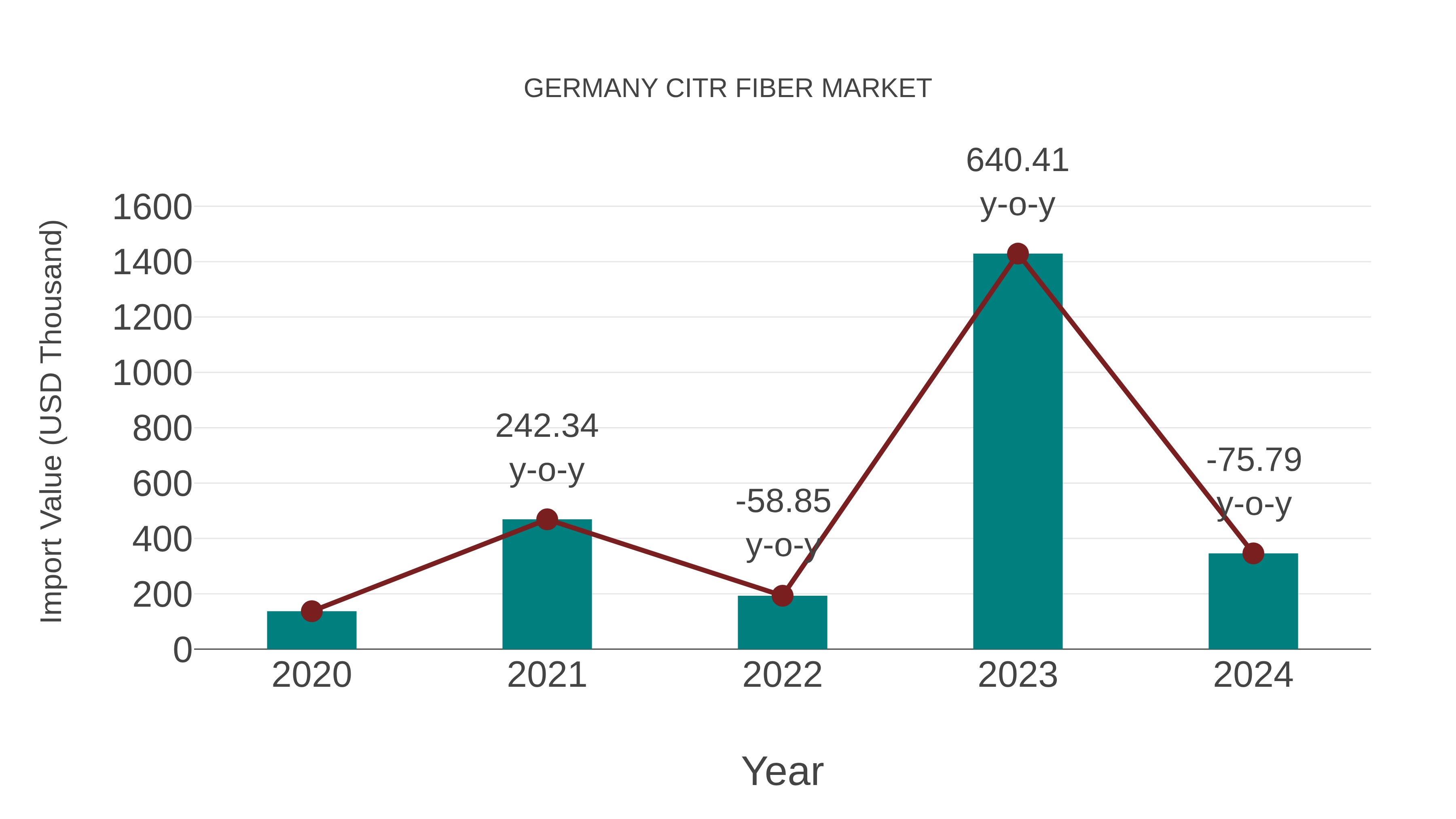  Germany Citr Fiber Market: Import Trend Analysis