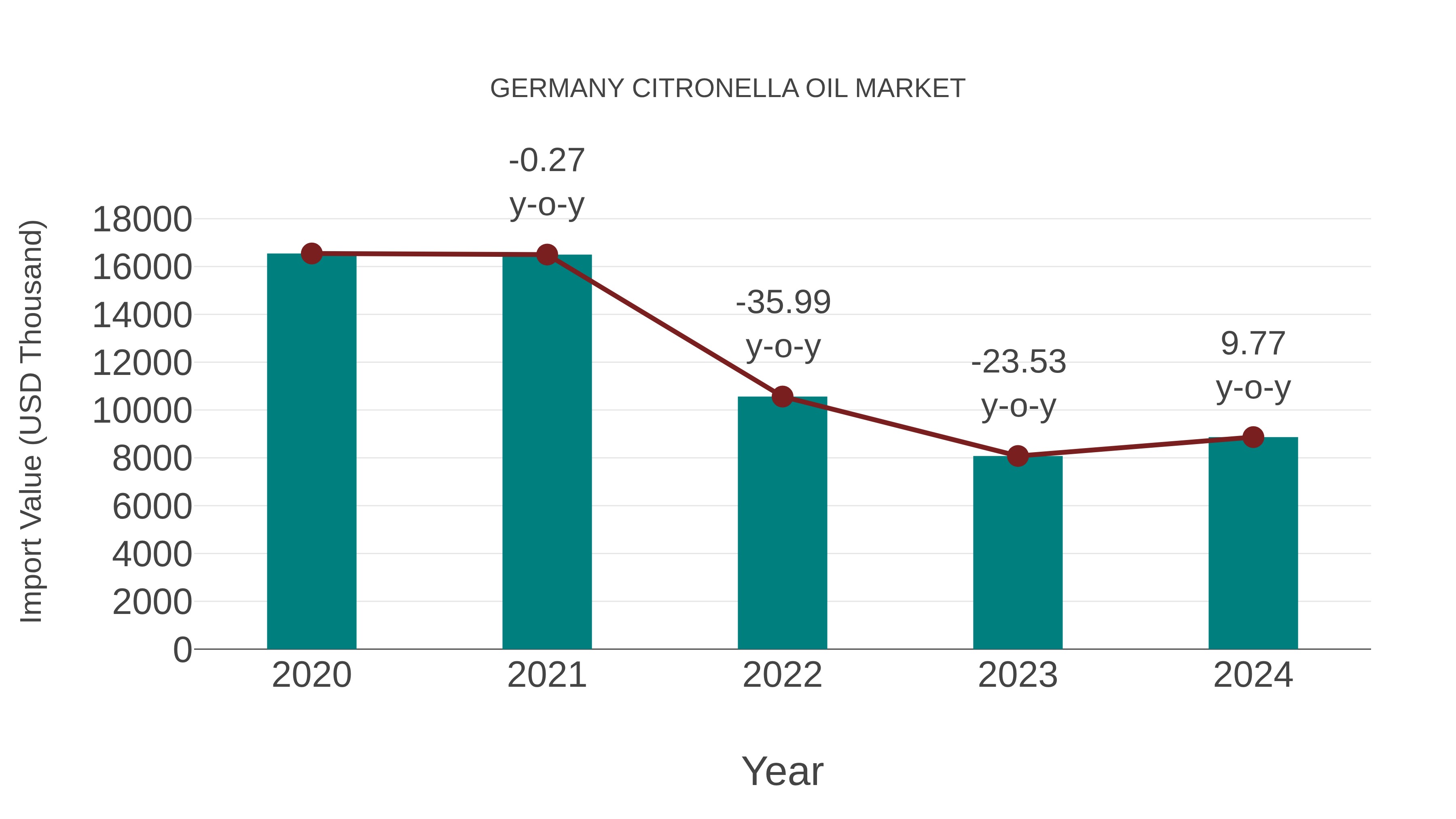  Germany Citronella Oil Market: Import Trend Analysis