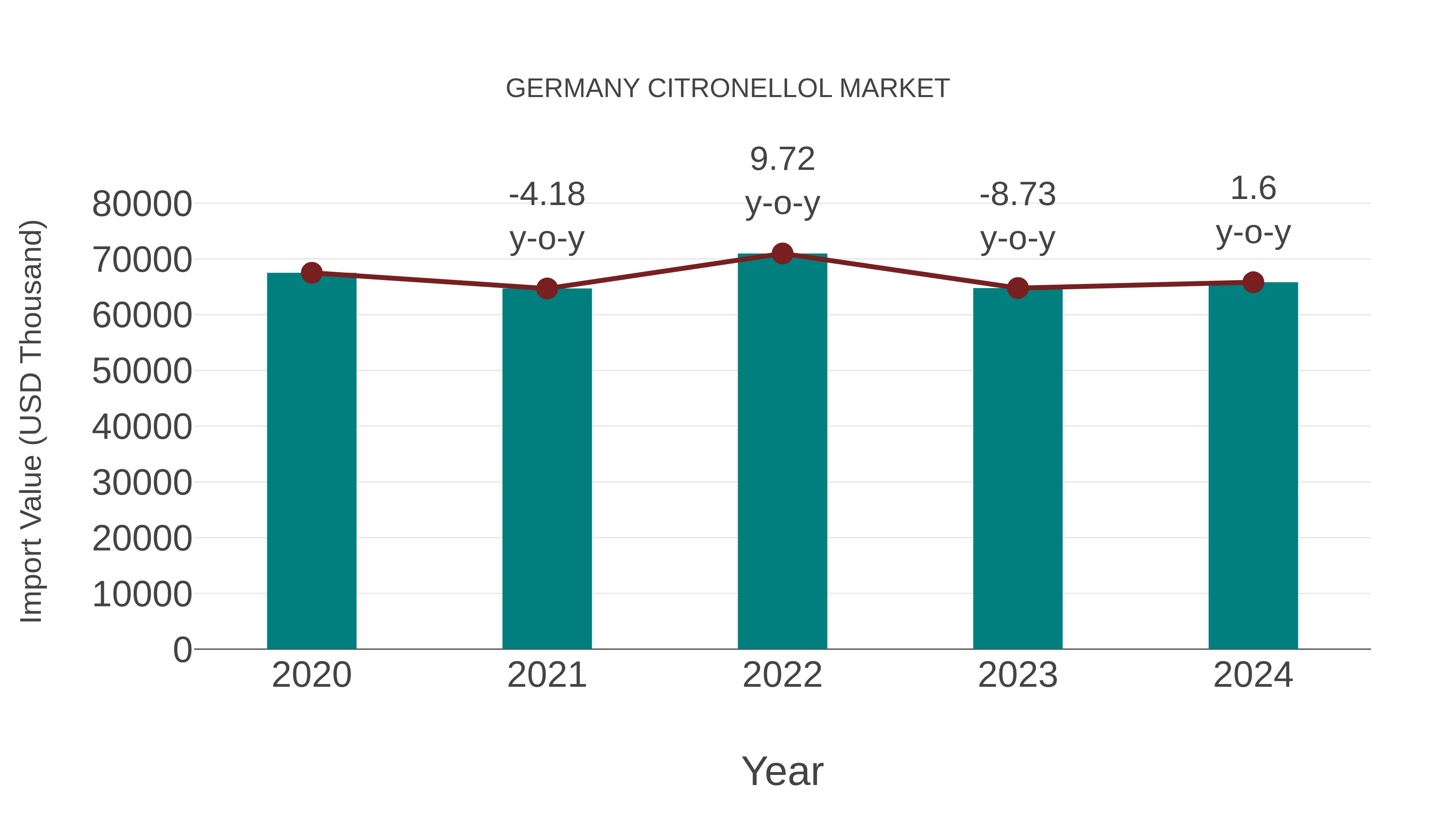 Germany Citronellol Market: Import Trend Analysis