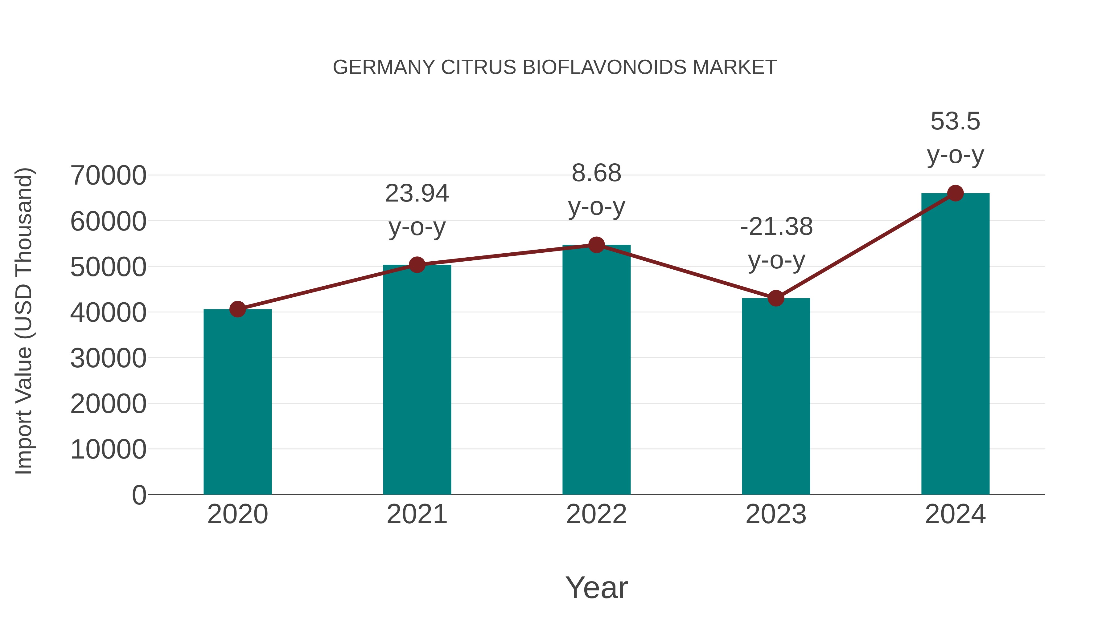 Germany Citrus Bioflavonoids Market: Import Trend Analysis
