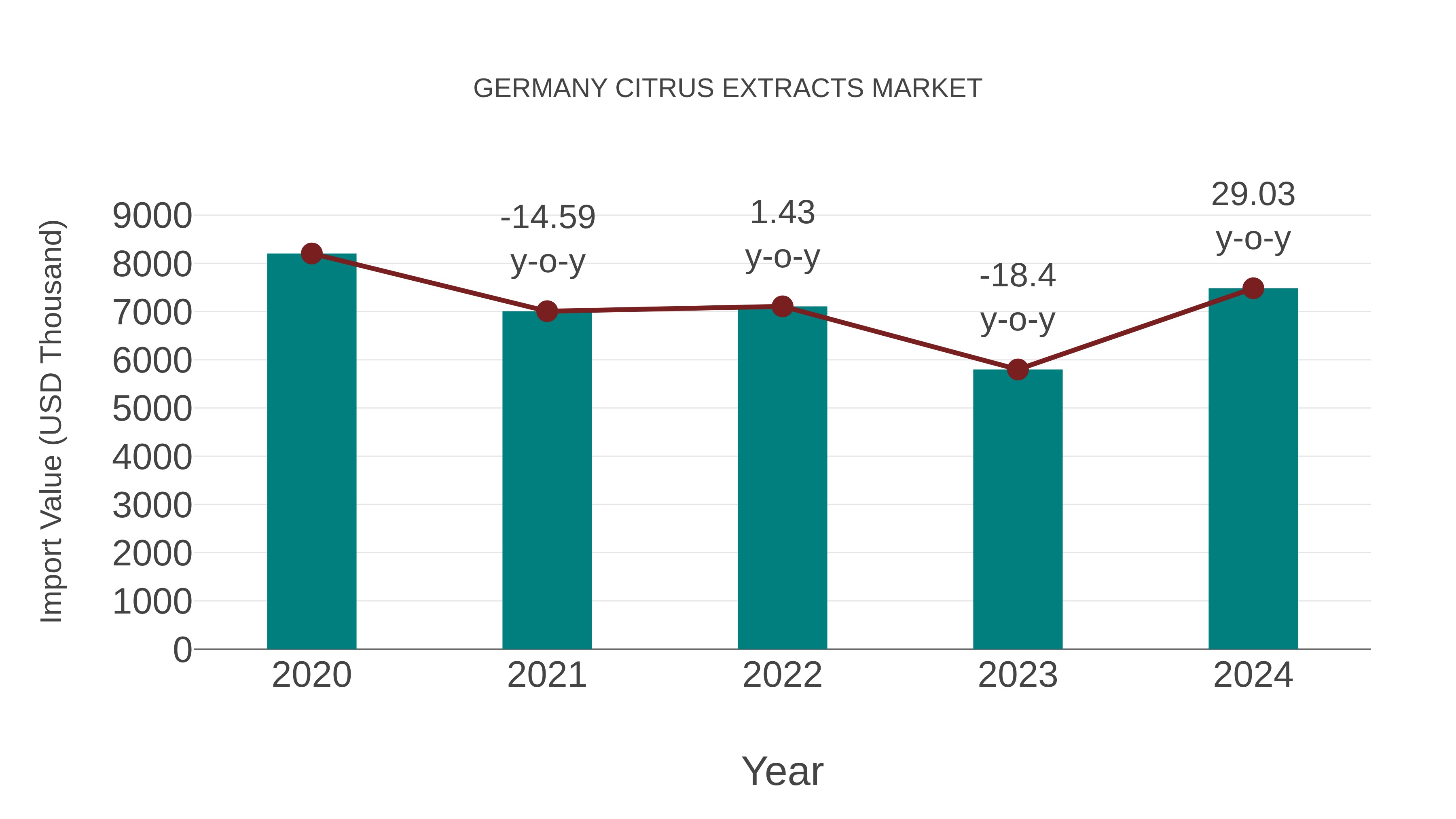  Germany Citrus Extracts Market: Import Trend Analysis