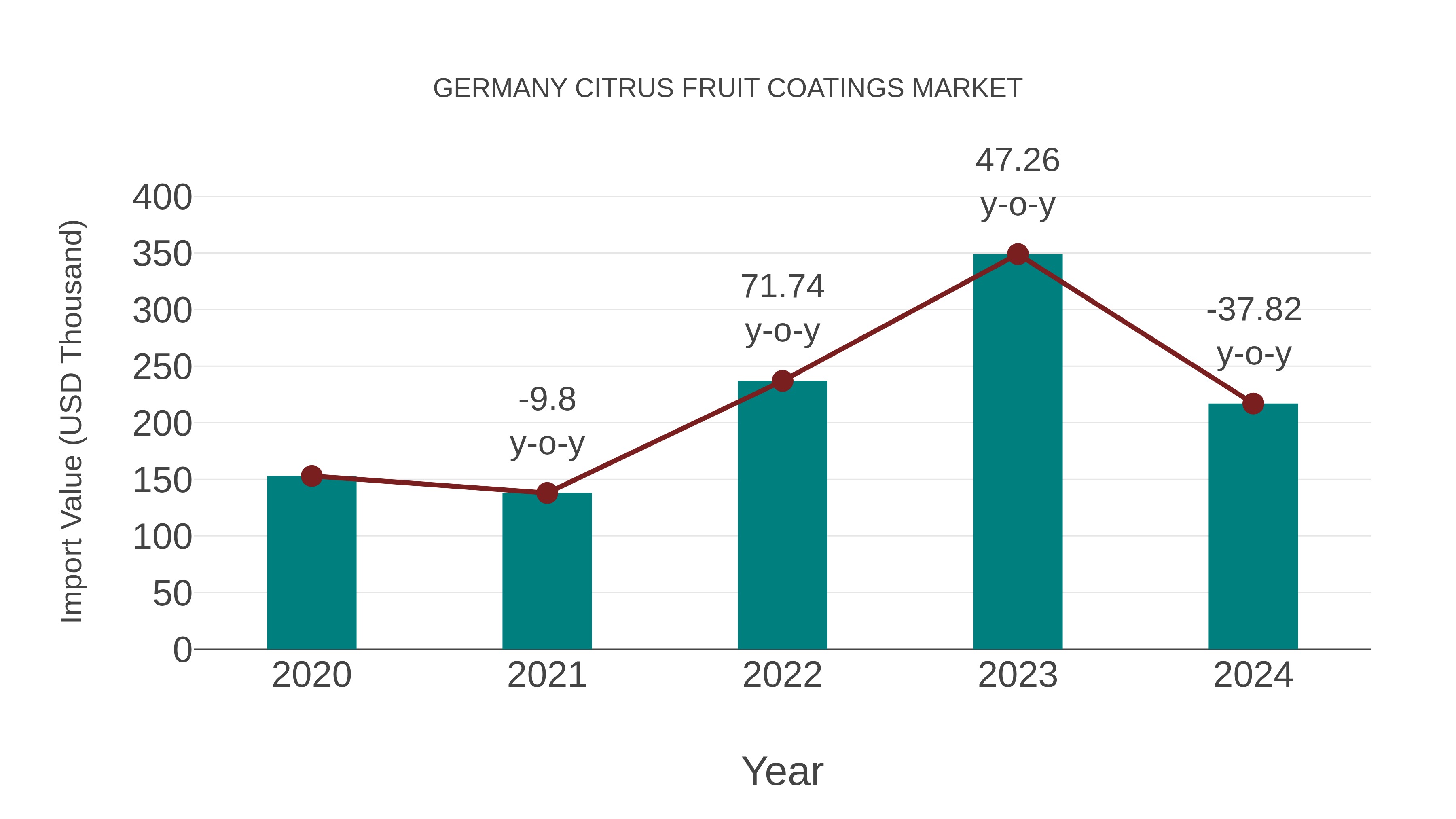  Germany Citrus Fruit Coatings Market: Import Trend Analysis