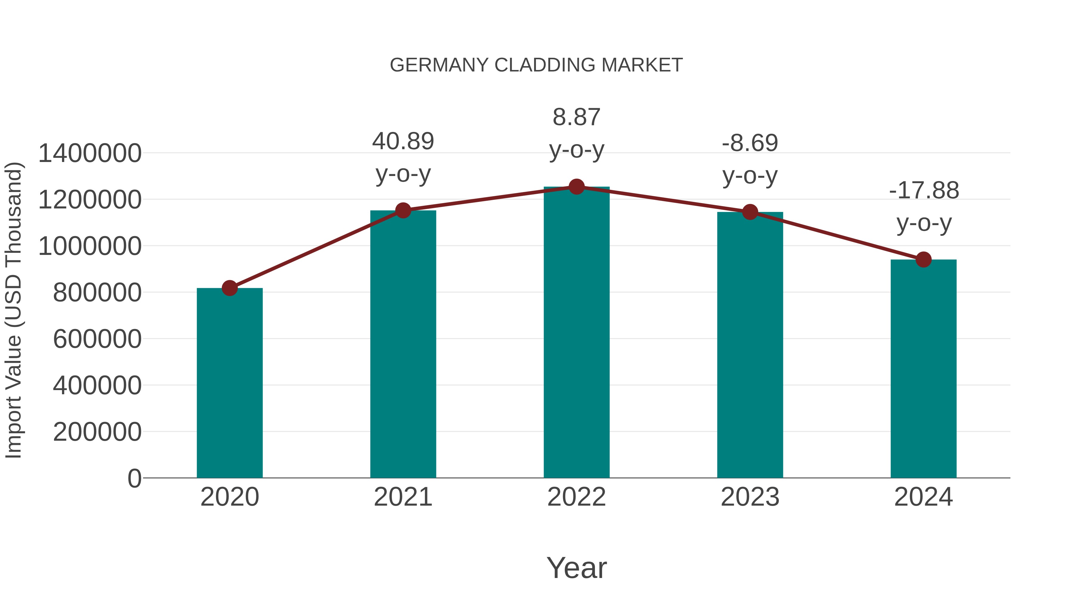  Germany Cladding Market: Import Trend Analysis