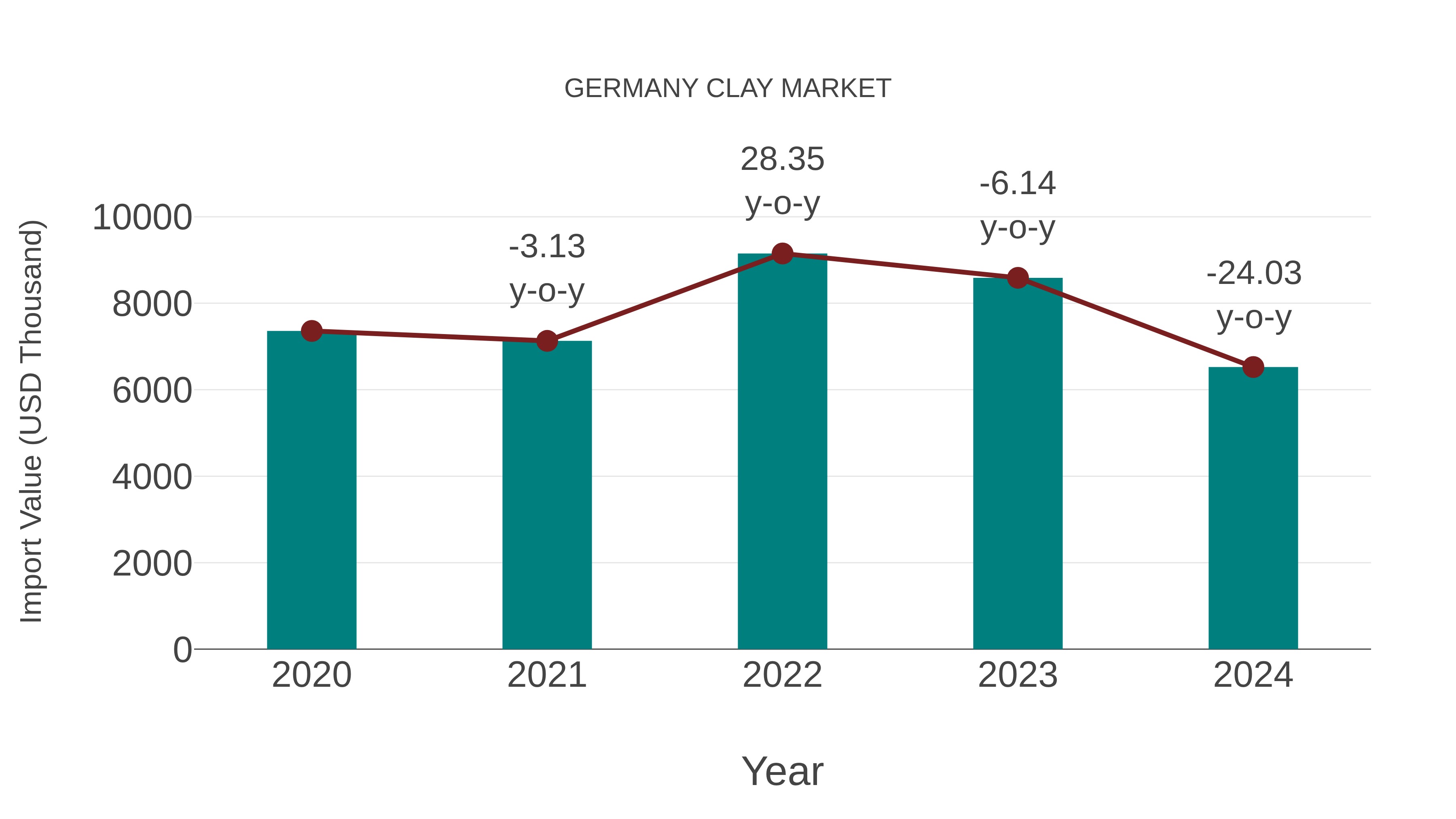 Germany Clay Market: Import Trend Analysis