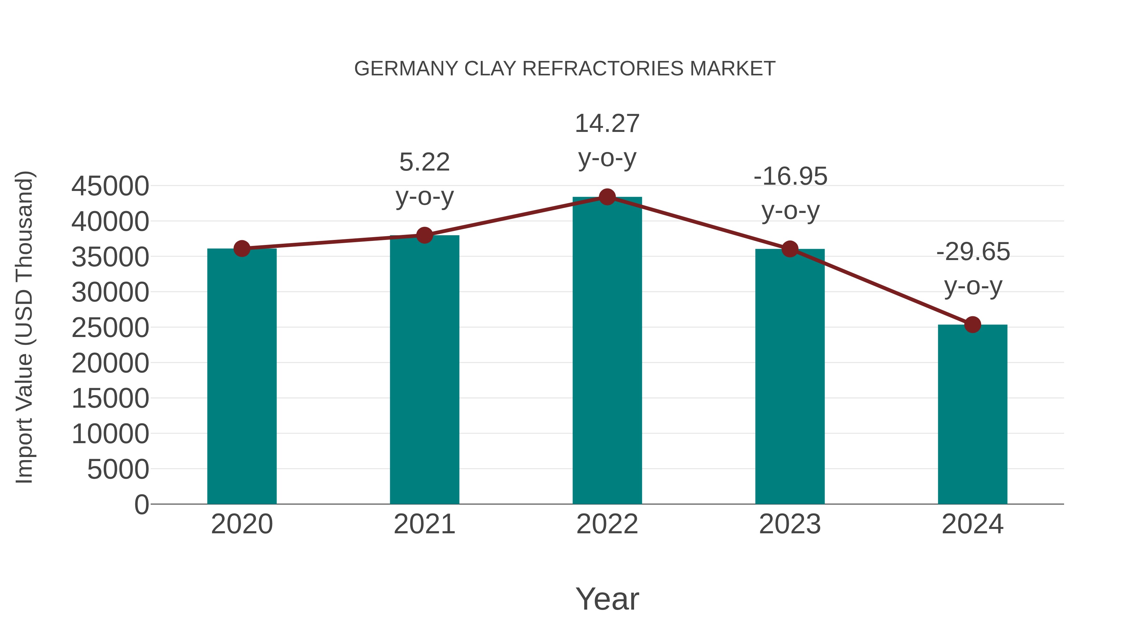  Germany Clay Refractories Market: Import Trend Analysis
