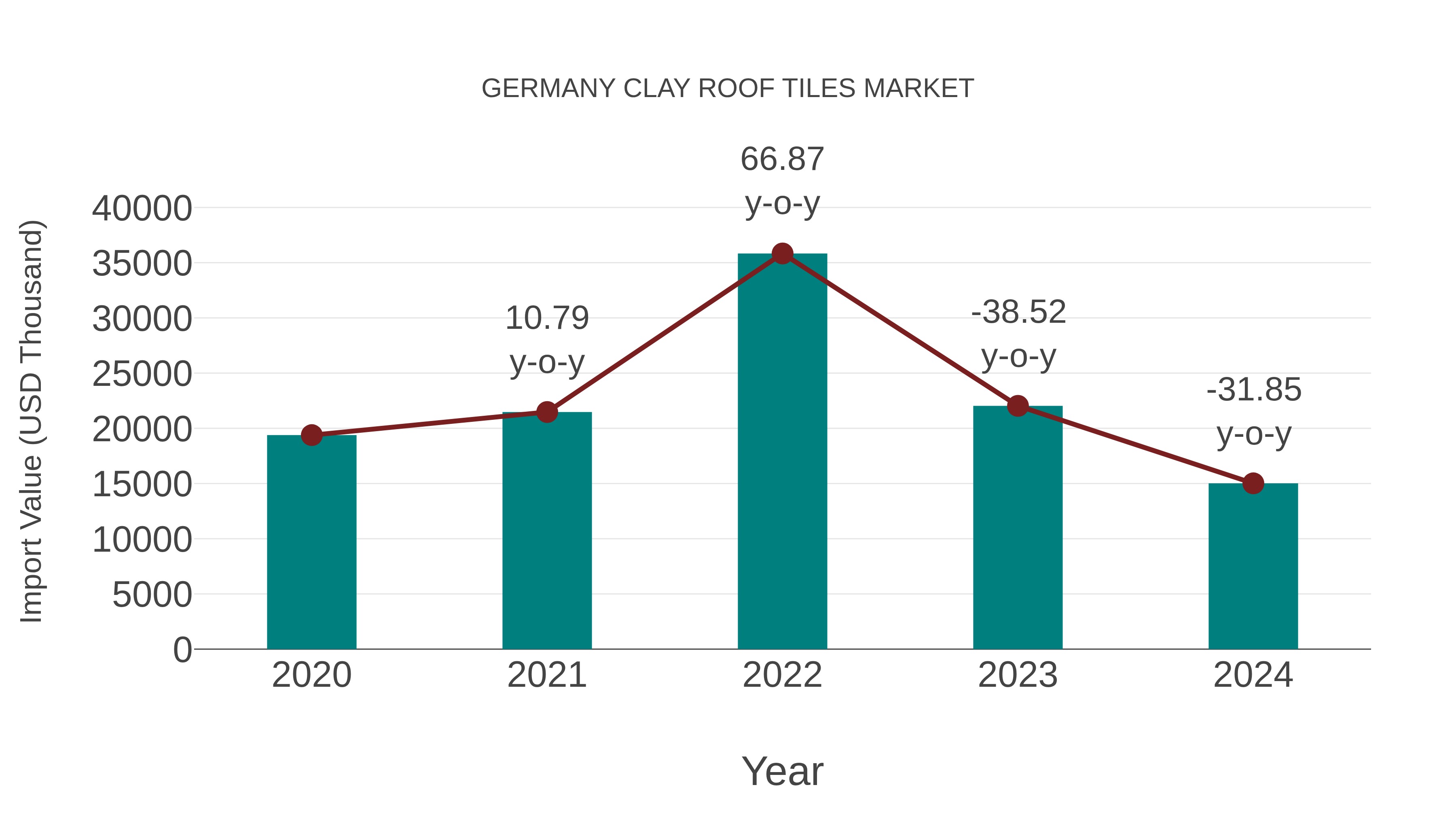 Germany Clay Roof Tiles Market: Import Trend Analysis