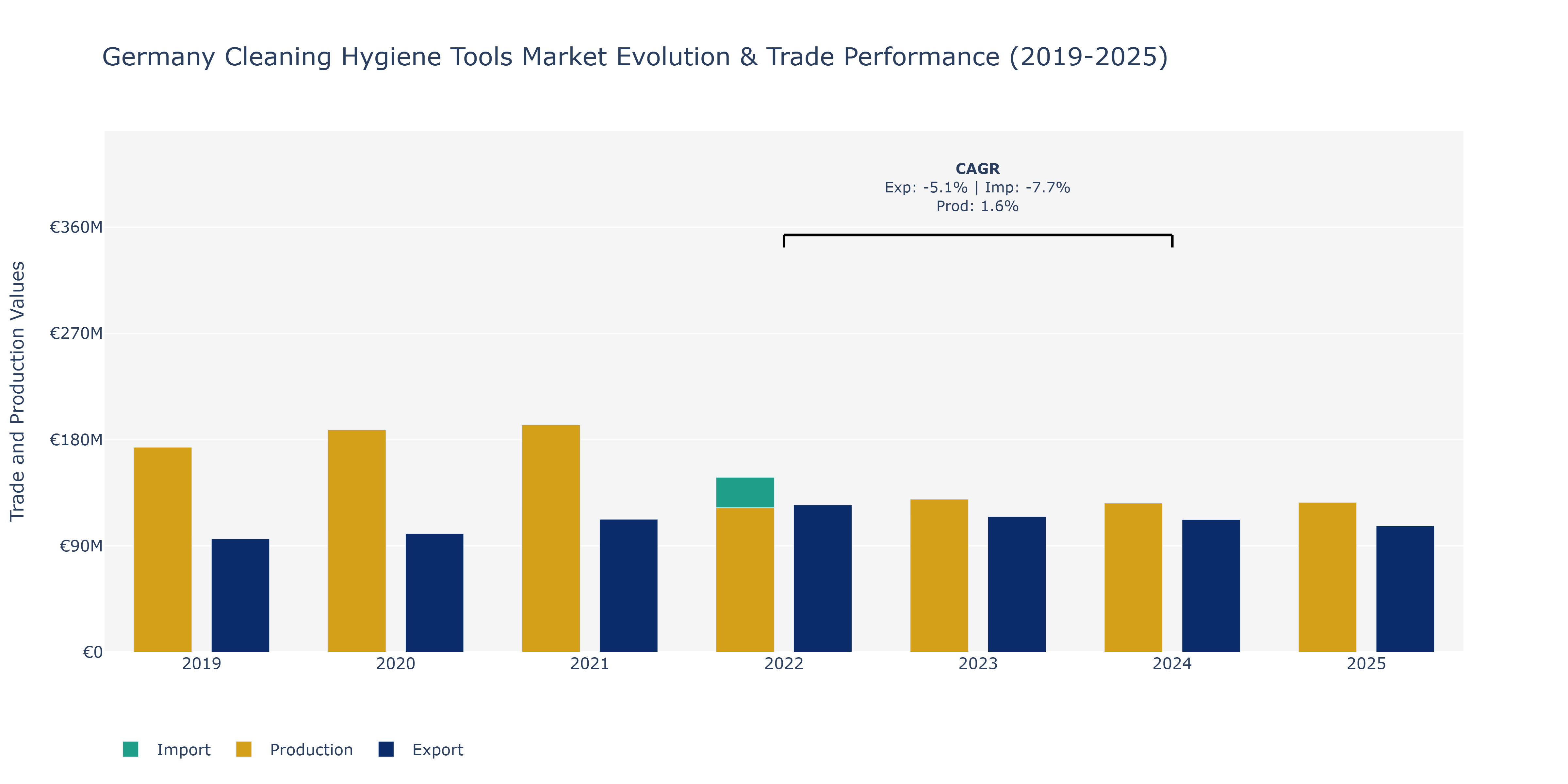 Germany Cleaning Hygiene Tools Market: Production & Trade Performance (2019-2025)