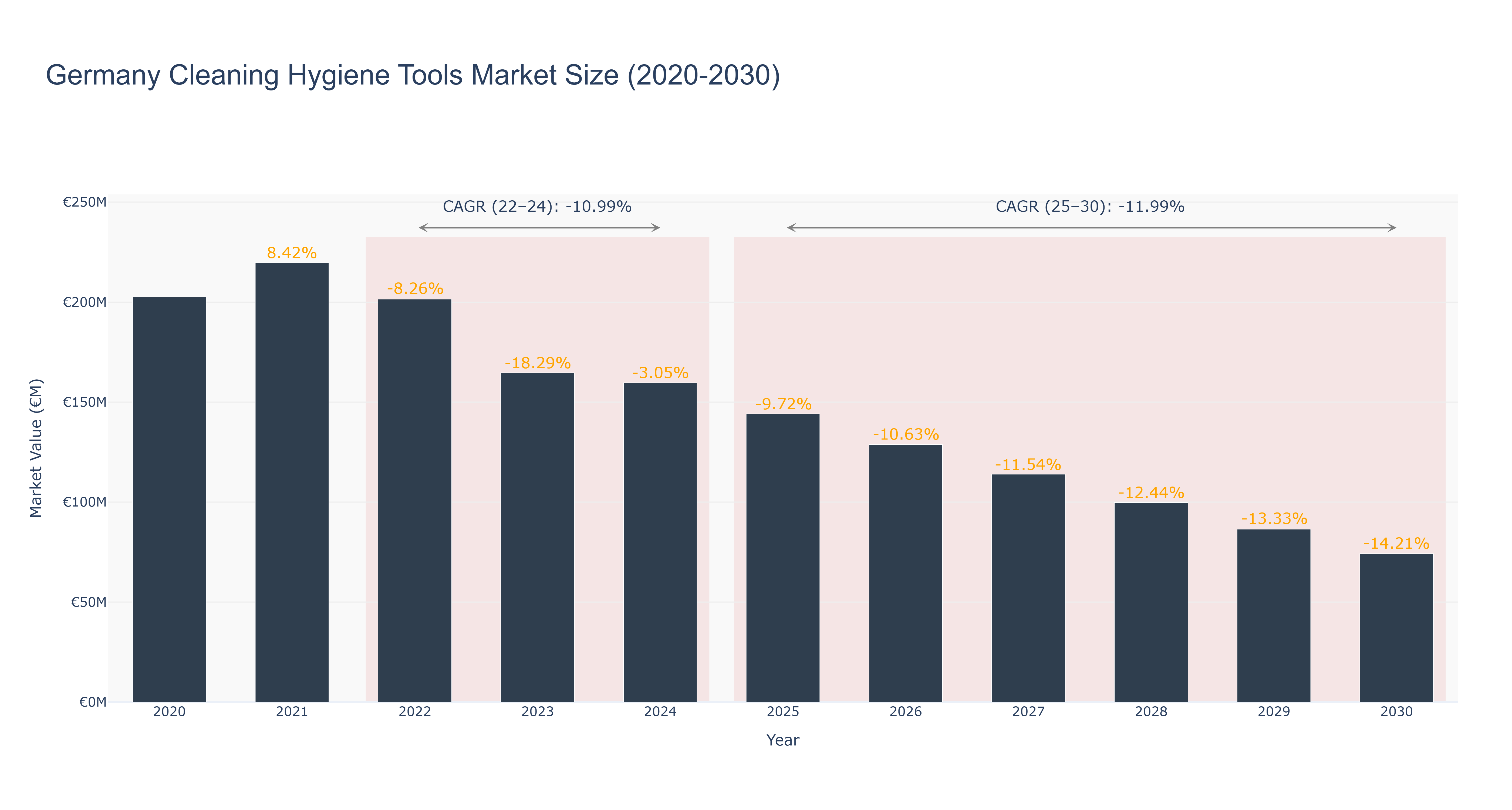Germany Cleaning Hygiene Tools Market Size (2020-2030)