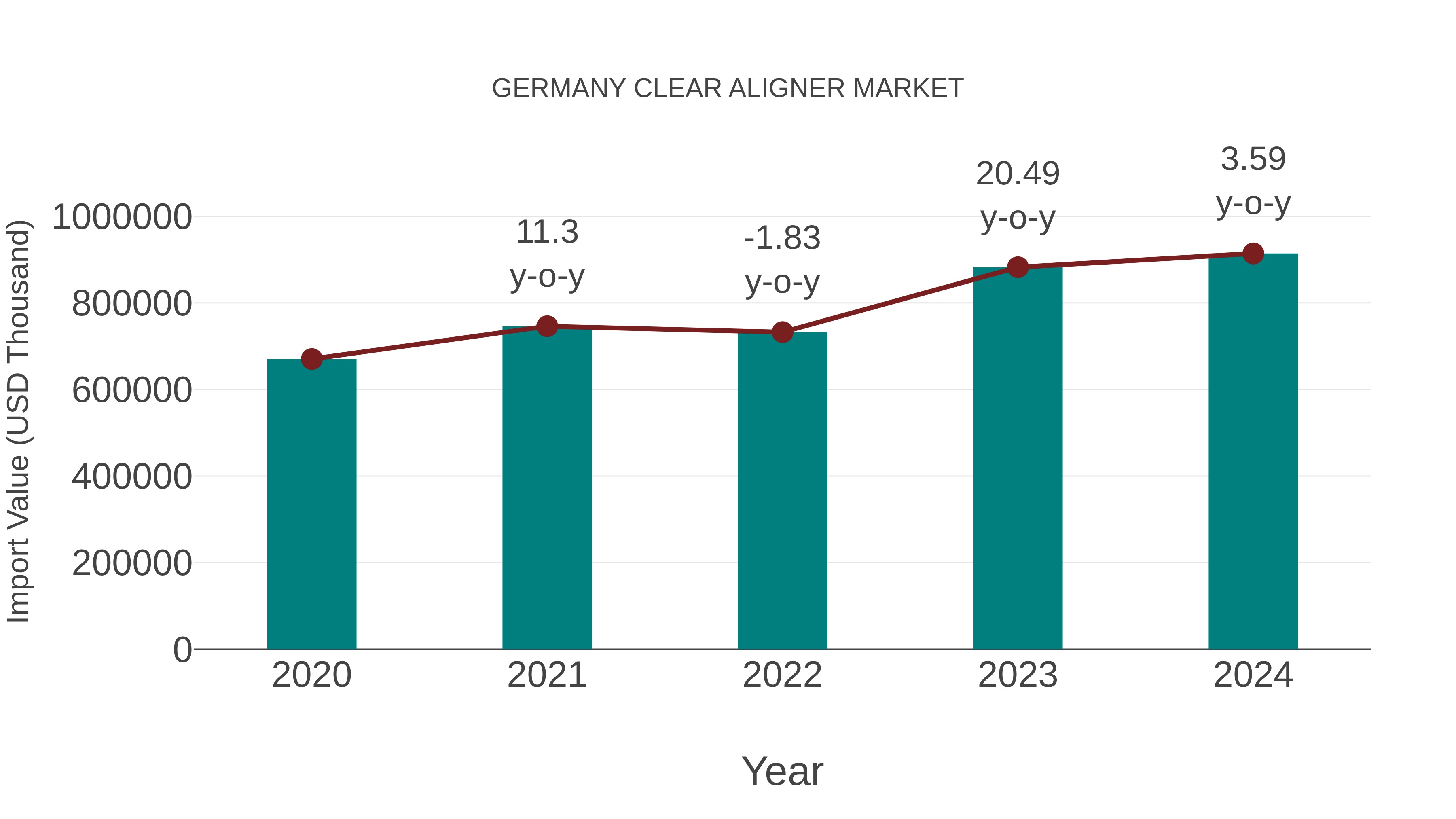  Germany Clear Aligner Market: Import Trend Analysis
