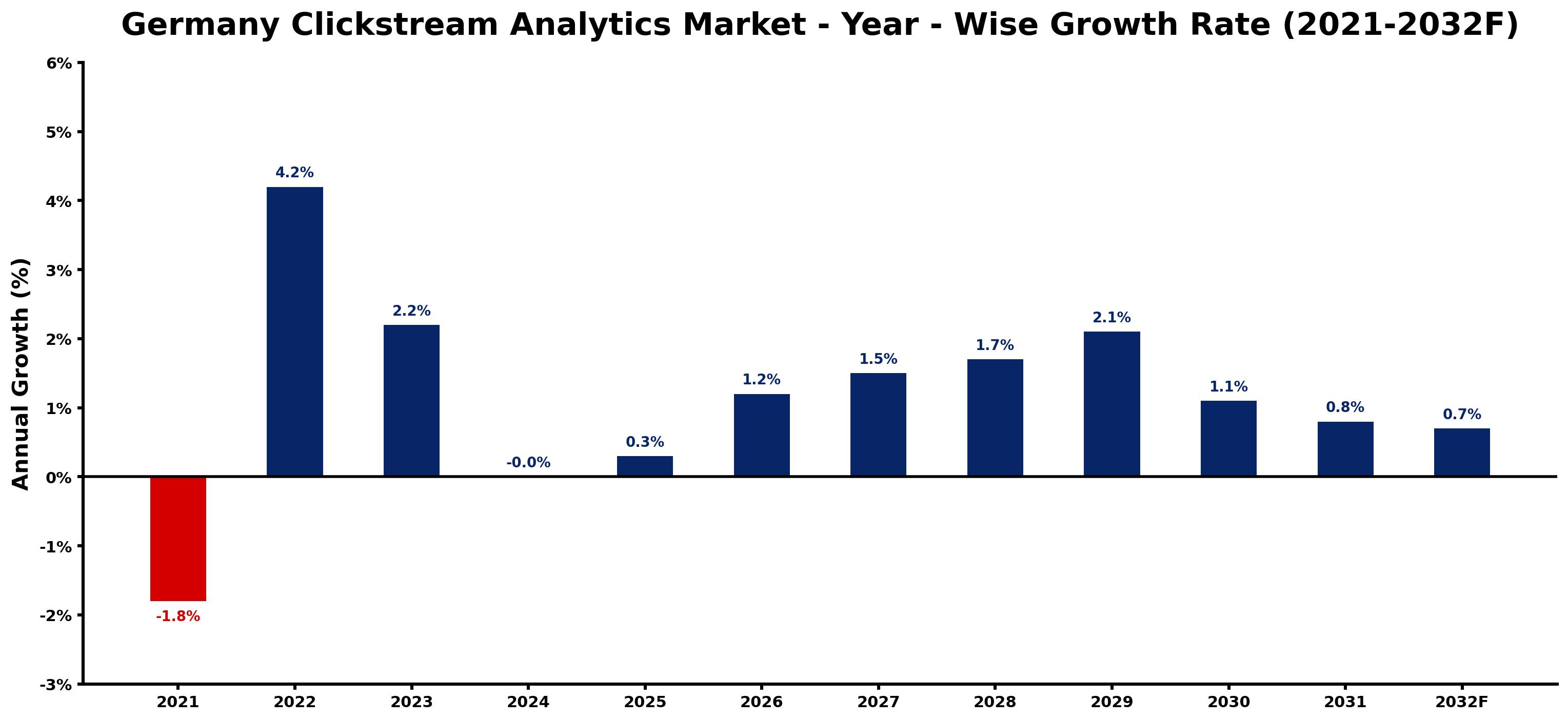 Germany Clickstream Analytics Market Year-wise Growth Rate and Key Drivers