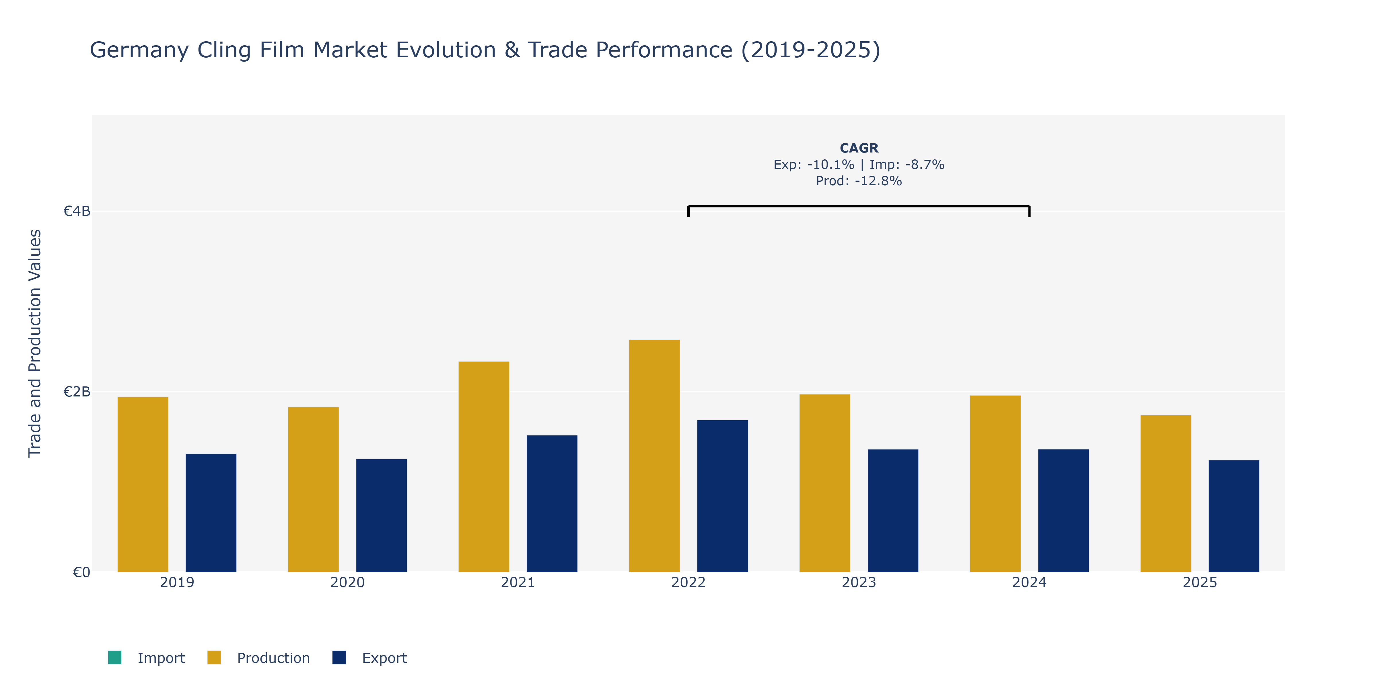 Germany Cling Film Market: Production & Trade Performance (2019-2025) Size