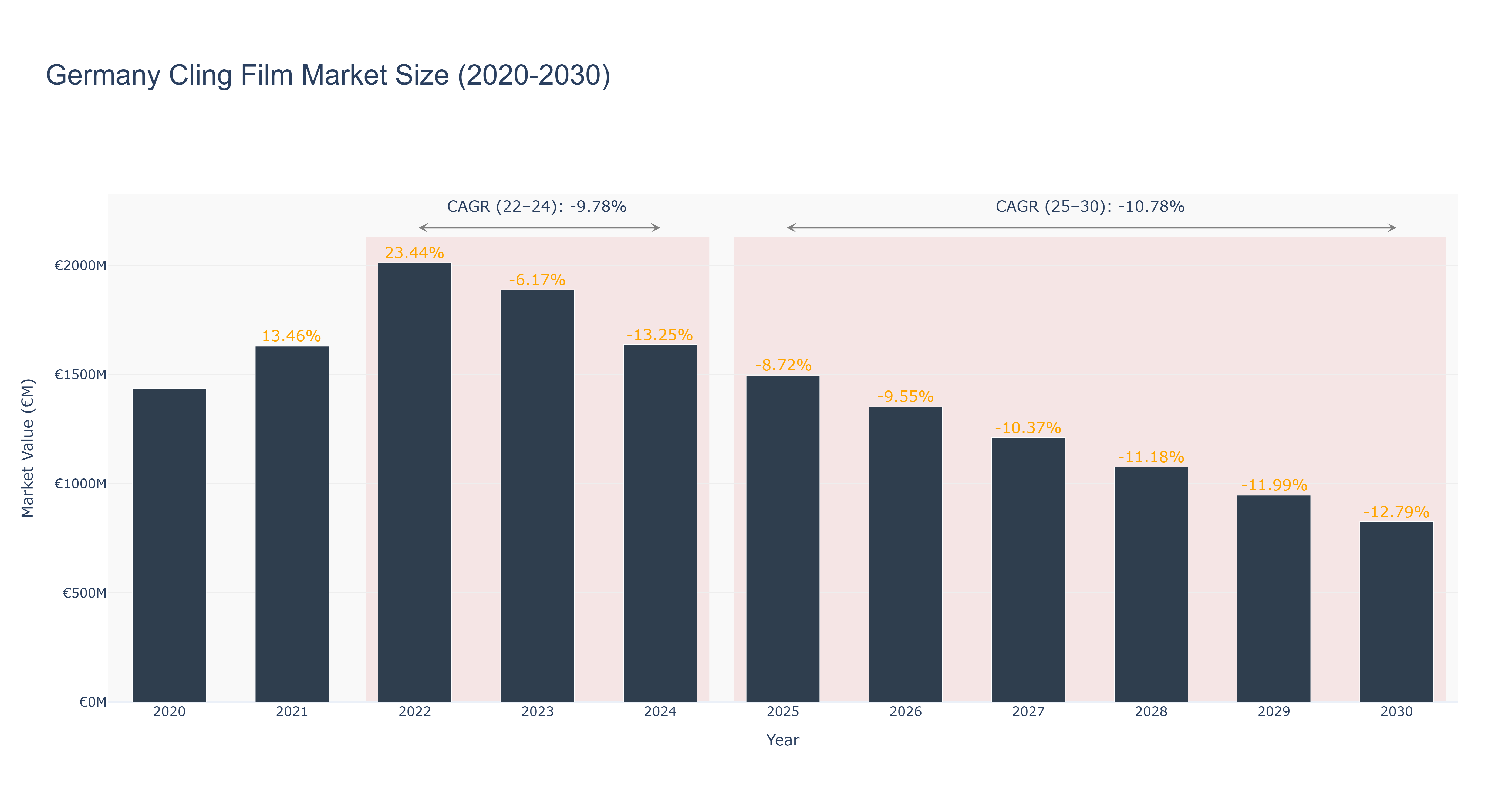 Germany Cling Film Market Size (2020-2030) Size