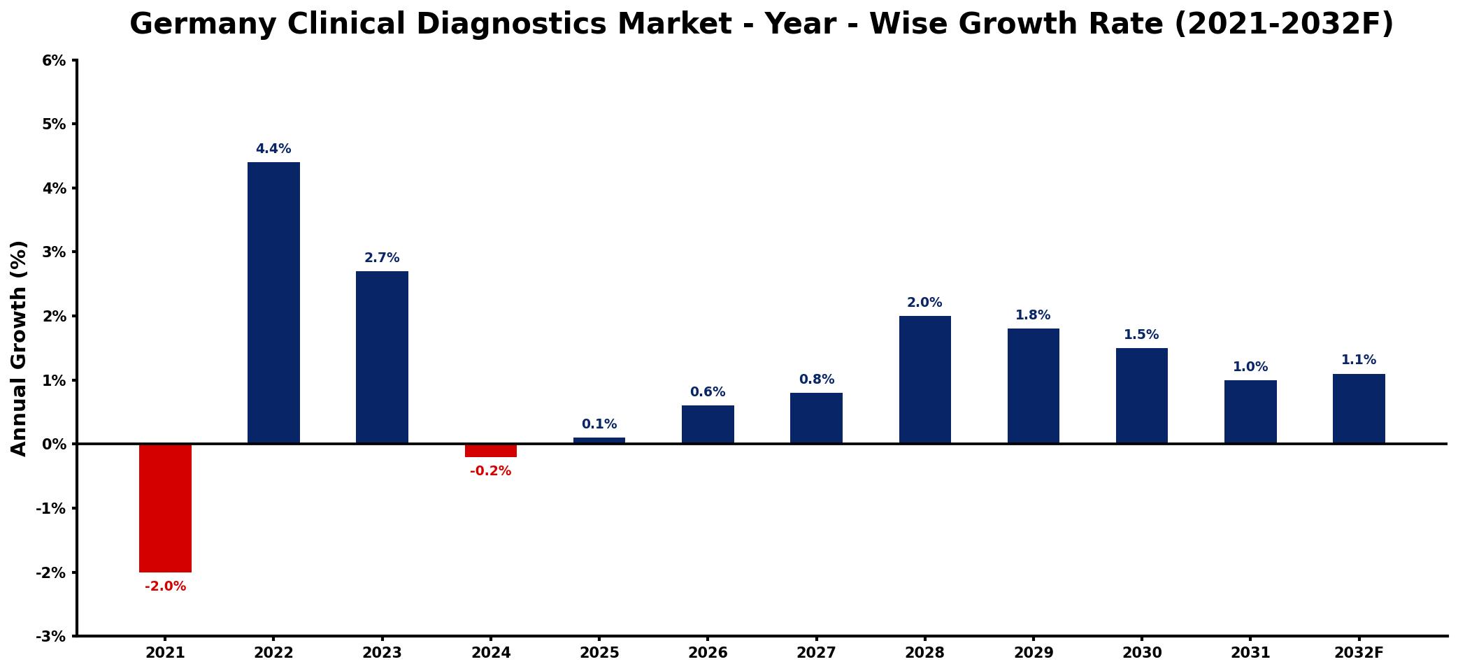 Germany Clinical Diagnostics Market Year-wise Growth Rate and Key Drivers