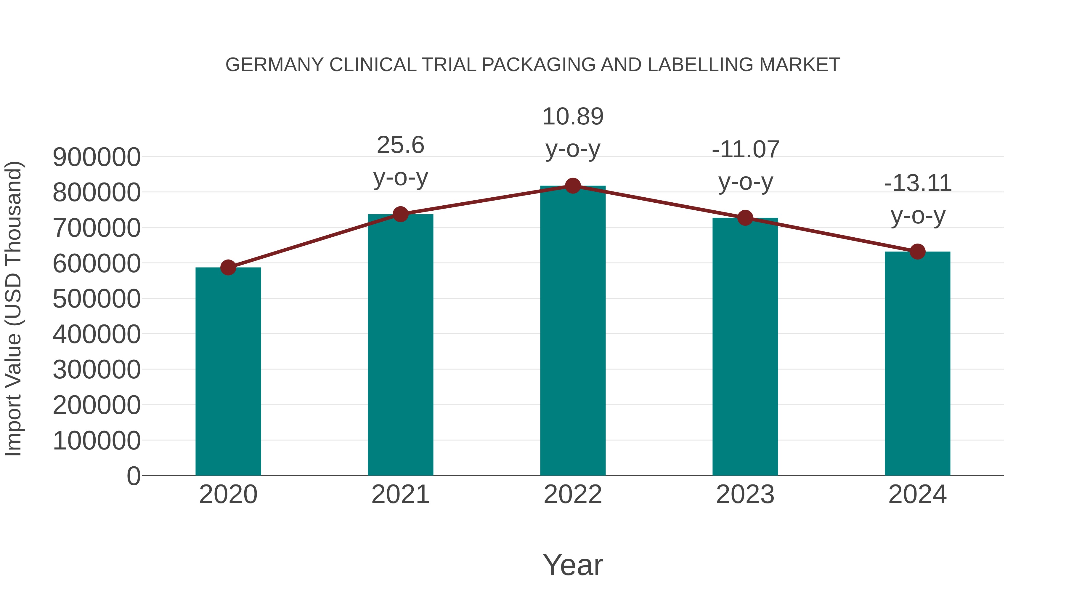 Germany Clinical Trial Packaging and Labelling Market: Import Trend Analysis
