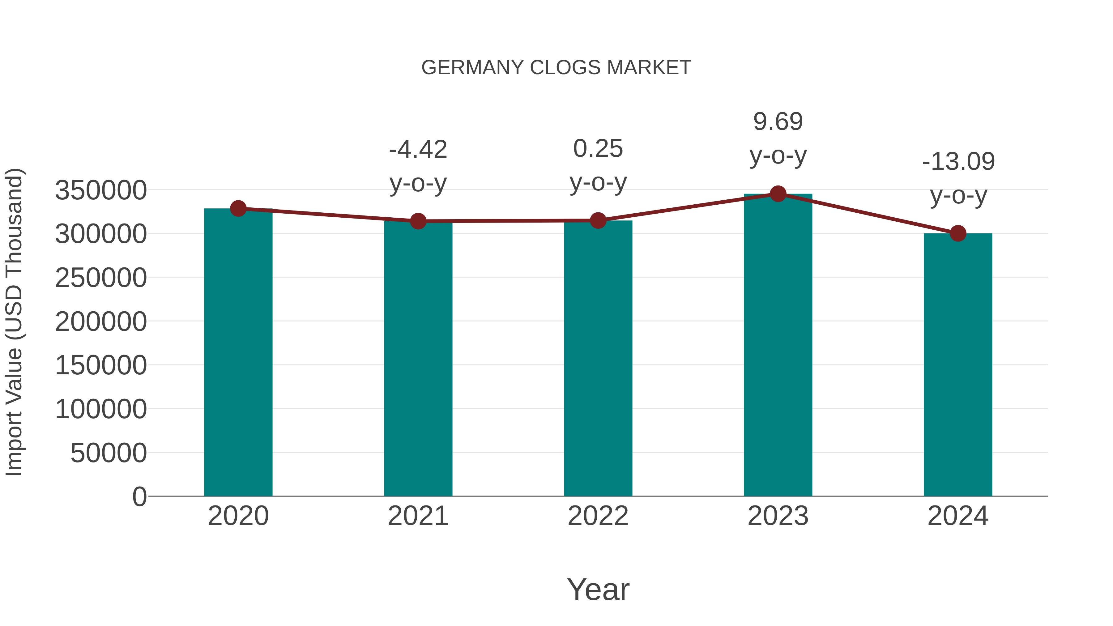  Germany Clogs Market: Import Trend Analysis