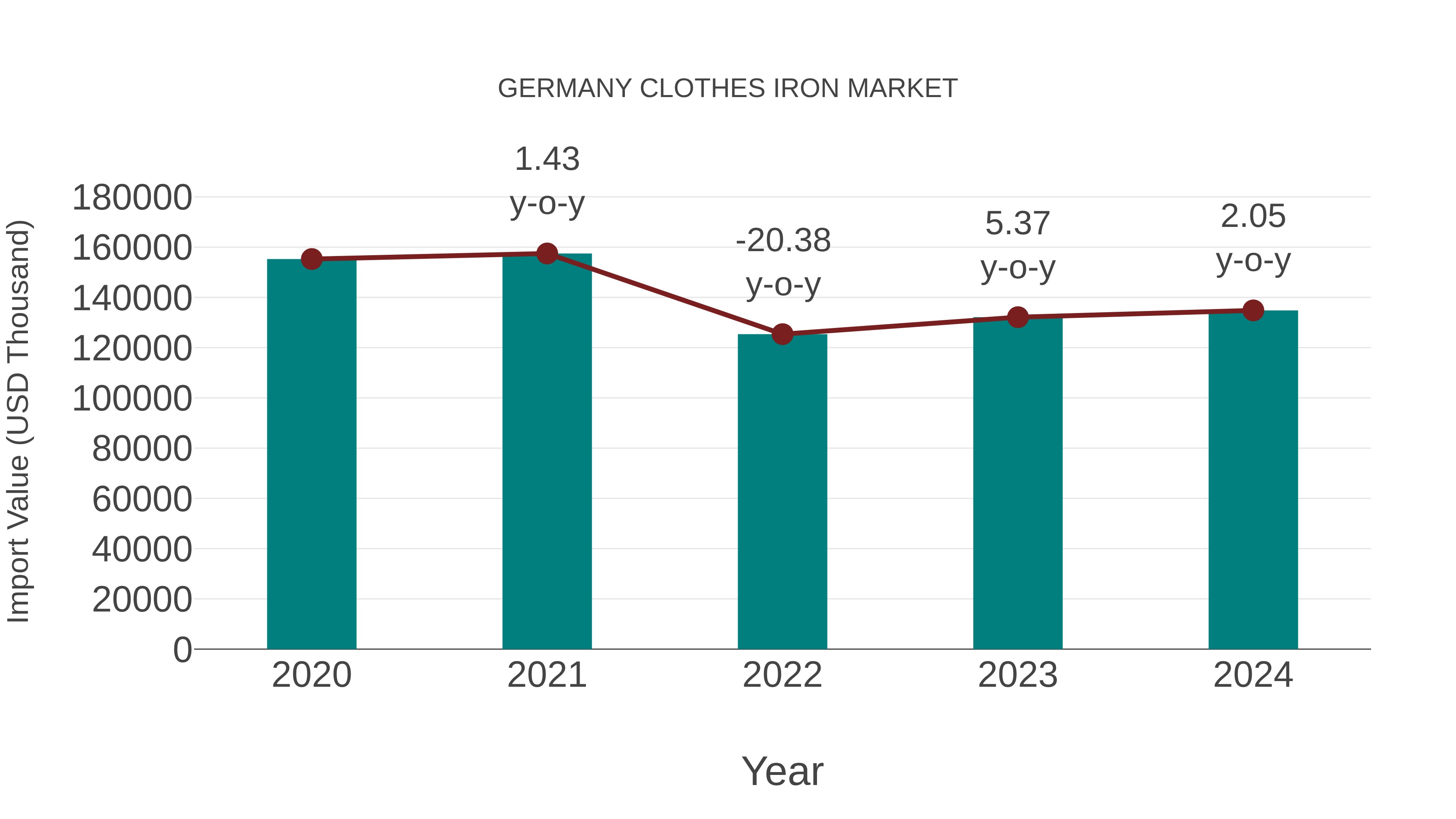  Germany Clothes Iron Market: Import Trend Analysis
