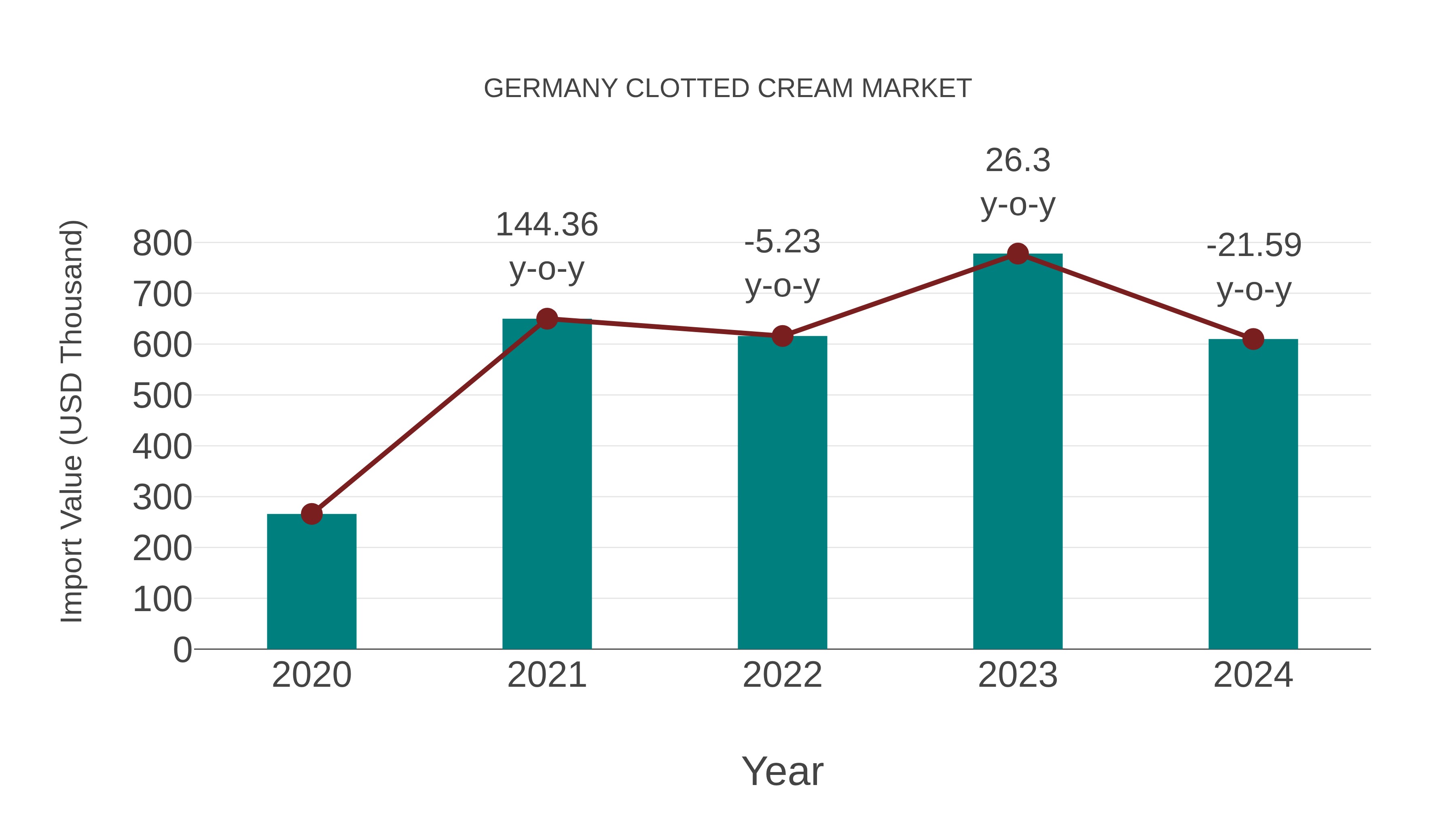  Germany Clotted Cream Market: Import Trend Analysis