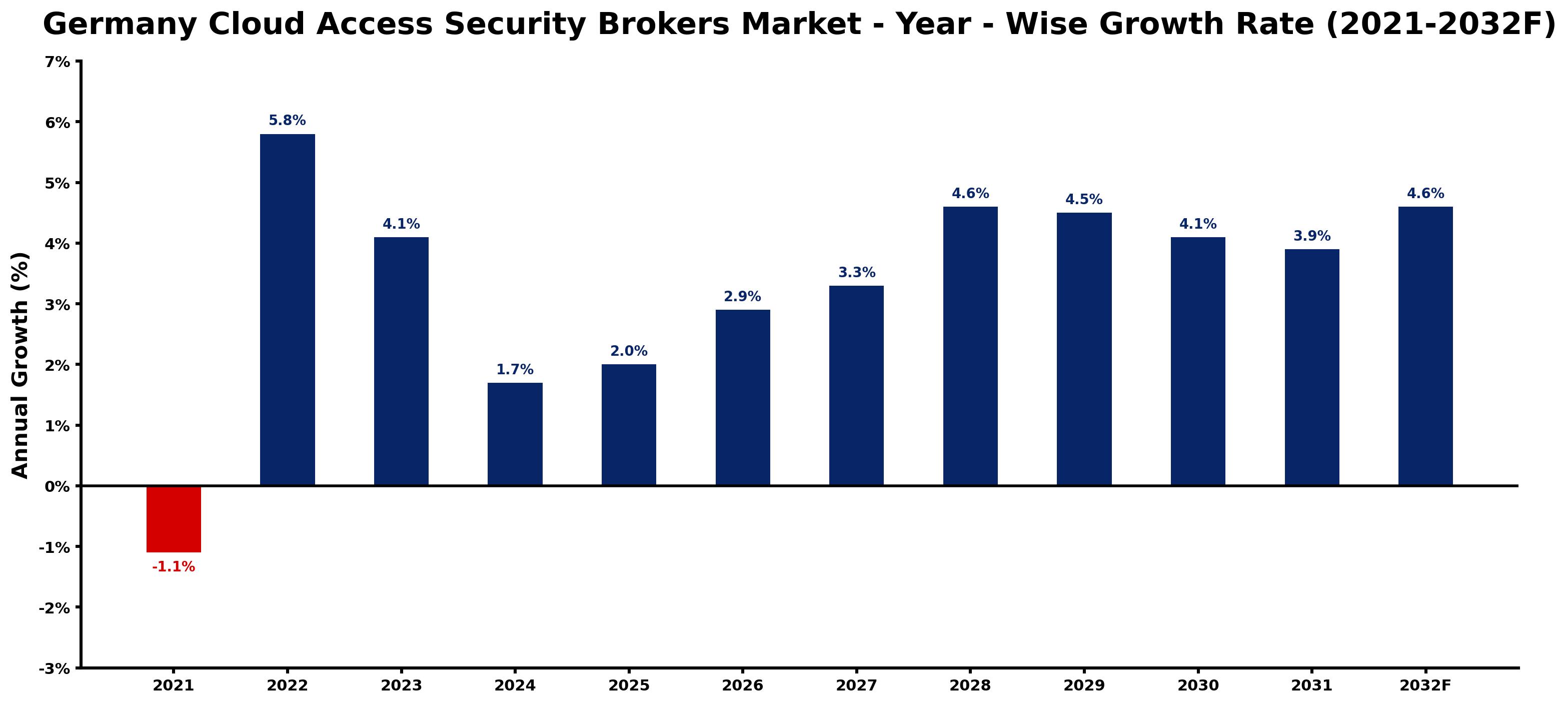 Germany Cloud Access Security Brokers Market Year-wise Growth Rate and Key Drivers